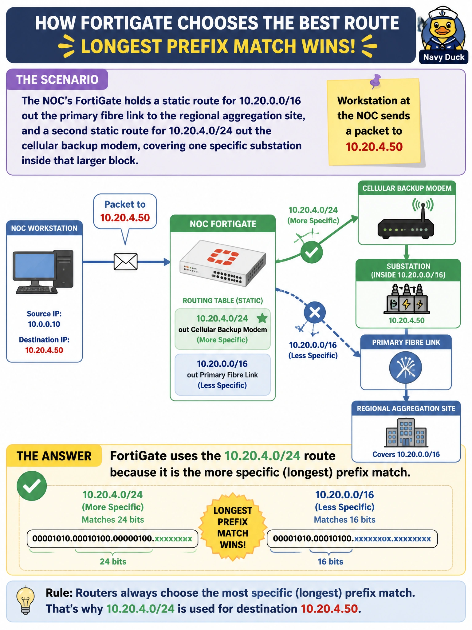To Create an exciting colorful infographic that explains the concepts in the question: Question: The NOC's FortiGate holds a static route for 10.20.0.0/16 out the primary fibre link to the regional aggregation site, and a second static route for 10.20.4.0/24 out the cellular backup modem, covering one specific substation inside that larger block. A workstation at the NOC sends a packet to 10.20.4.50. Which route does the FortiGate use to forward it? Correct Answer: The 10.20.4.0/24 route, because it is the more specific (longest) prefix match Put EVERY visible label in double quotes. No people. No A/B/C/D letters. In one of the four corners put a little "Navy Duck".