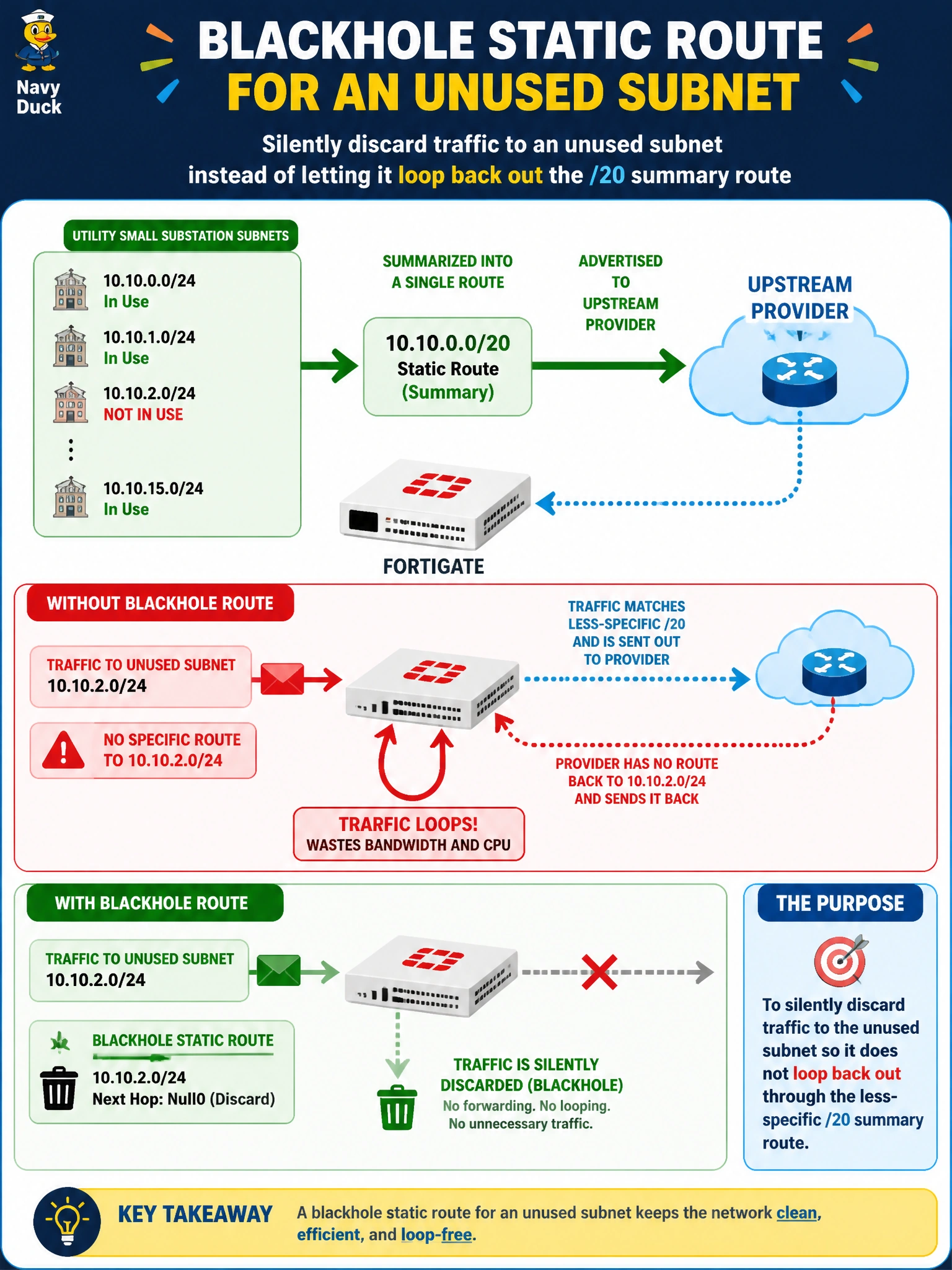 To Create an exciting colorful infographic that explains the concepts in the question: Question: The utility has summarized several small substation subnets into a single /20 static route advertised toward its upstream provider. One of the smaller subnets inside that /20 is not actually in use yet. What is the purpose of adding a blackhole static route for that specific unused subnet on the FortiGate? Correct Answer: It silently discards traffic to that unused subnet instead of letting it loop back out through the less-specific /20 summary route Put EVERY visible label in double quotes. No people. No A/B/C/D letters. In one of the four corners put a little "Navy Duck".