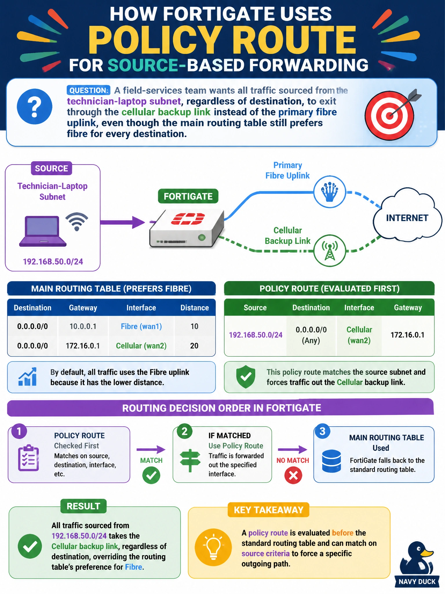 To Create an exciting colorful infographic that explains the concepts in the question: Question: A field-services team wants all traffic sourced from the technician-laptop subnet, regardless of destination, to exit through the cellular backup link instead of the primary fibre uplink, even though the main routing table still prefers fibre for every destination. Which FortiGate routing feature is designed for this kind of source-based forwarding override? Correct Answer: A policy route, since it is evaluated before the standard routing table and can match on source criteria to force a specific outgoing path Put EVERY visible label in double quotes. No people. No A/B/C/D letters. In one of the four corners put a little "Navy Duck".