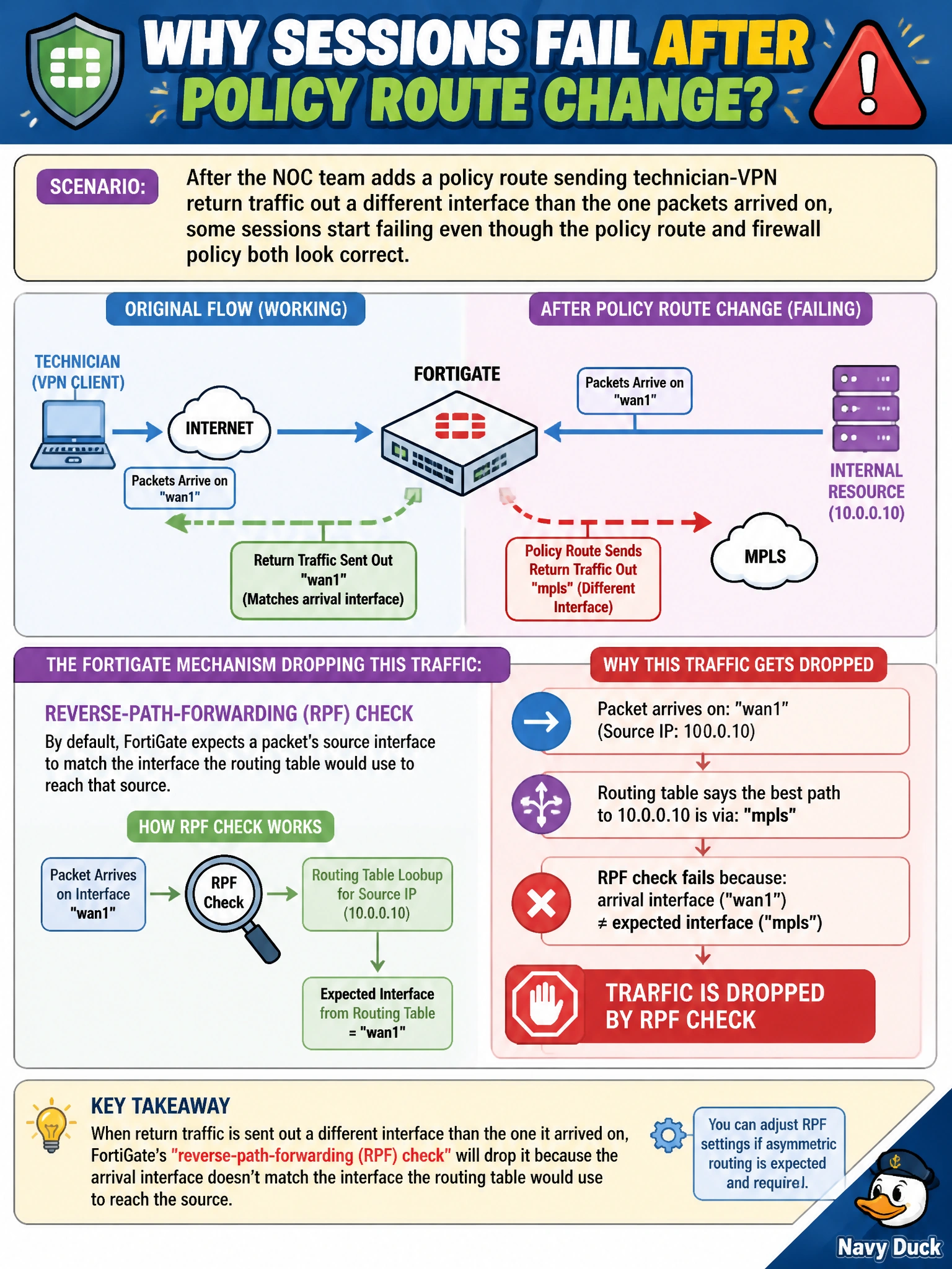 To Create an exciting colorful infographic that explains the concepts in the question: Question: After the NOC team adds a policy route sending technician-VPN return traffic out a different interface than the one packets arrived on, some sessions start failing even though the policy route and firewall policy both look correct. What FortiGate mechanism is most likely dropping this traffic? Correct Answer: The reverse-path-forwarding (RPF) check, which by default expects a packet's source interface to match the interface the routing table would use to reach that source Put EVERY visible label in double quotes. No people. No A/B/C/D letters. In one of the four corners put a little "Navy Duck".