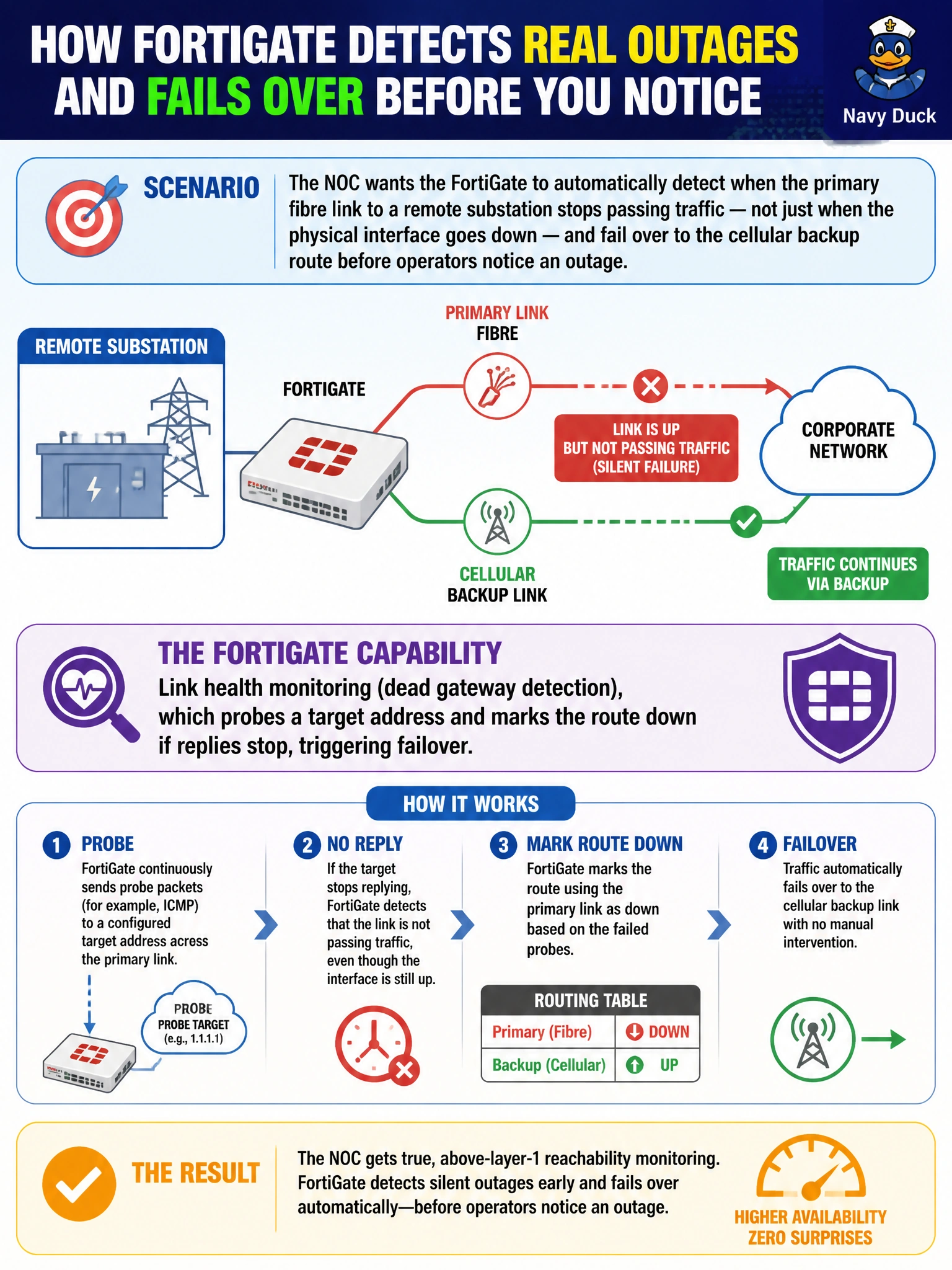 To Create an exciting colorful infographic that explains the concepts in the question: Question: The NOC wants the FortiGate to automatically detect when the primary fibre link to a remote substation stops passing traffic — not just when the physical interface goes down — and fail over to the cellular backup route before operators notice an outage. Which FortiGate capability is designed for this kind of active, above-layer-1 reachability check? Correct Answer: Link health monitoring (dead gateway detection), which probes a target address and marks the route down if replies stop, triggering failover Put EVERY visible label in double quotes. No people. No A/B/C/D letters. In one of the four corners put a little "Navy Duck".
