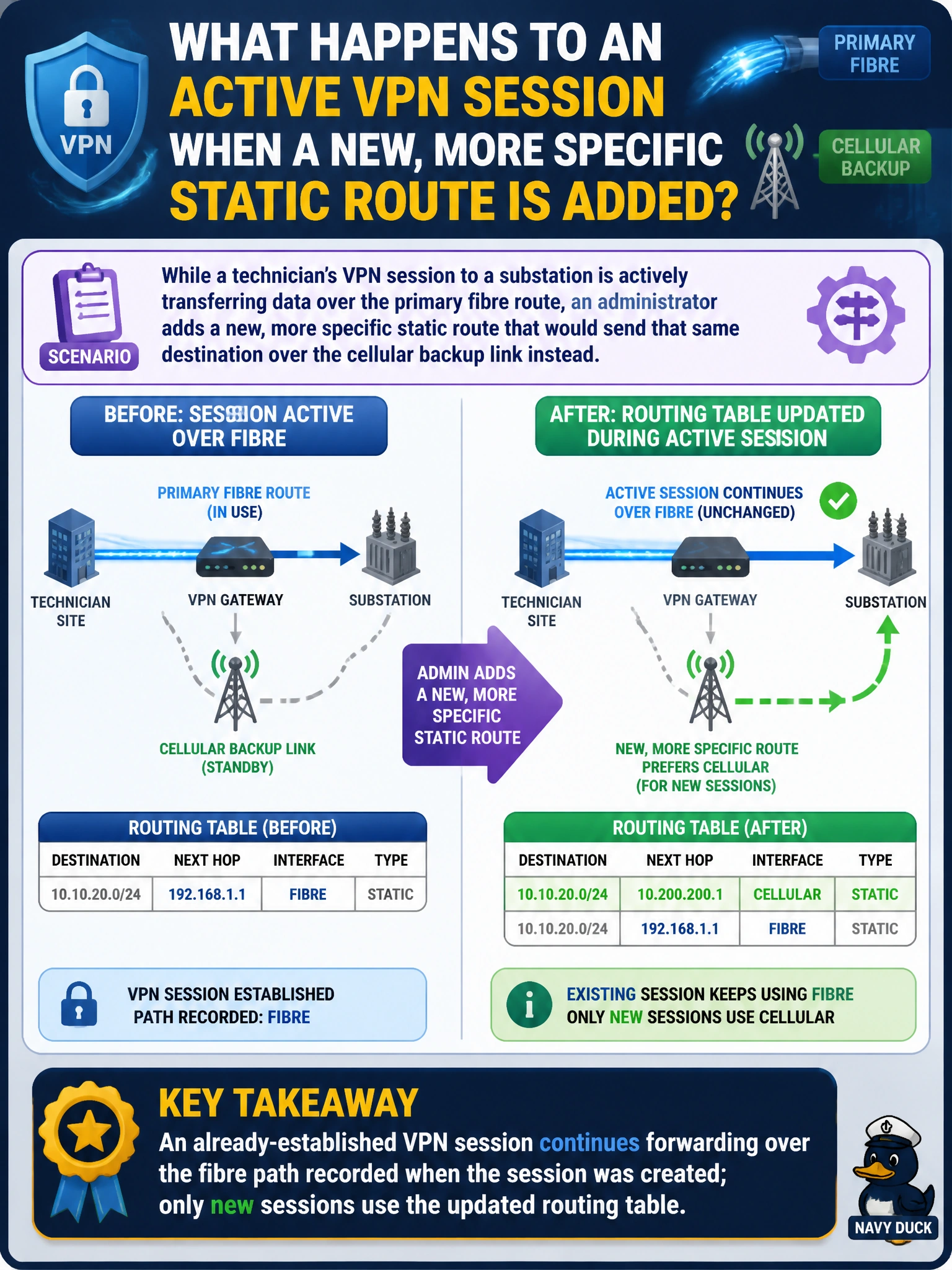 To Create an exciting colorful infographic that explains the concepts in the question: Question: While a technician's VPN session to a substation is actively transferring data over the primary fibre route, an administrator adds a new, more specific static route that would send that same destination over the cellular backup link instead. What happens to the technician's already-established session? Correct Answer: It continues forwarding over the fibre path recorded when the session was created; only new sessions use the updated routing table Put EVERY visible label in double quotes. No people. No A/B/C/D letters. In one of the four corners put a little "Navy Duck".
