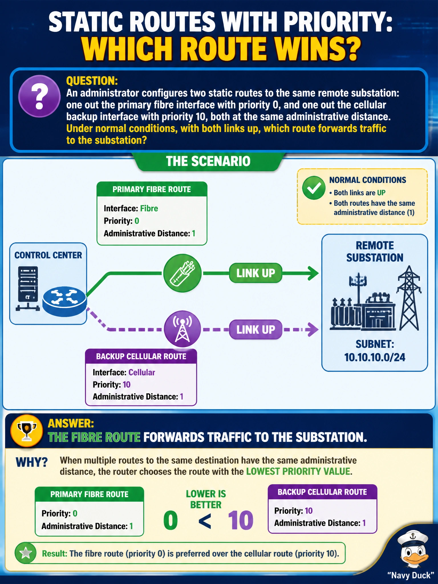 To Create an exciting colorful infographic that explains the concepts in the question: Question: An administrator configures two static routes to the same remote substation: one out the primary fibre interface with priority 0, and one out the cellular backup interface with priority 10, both at the same administrative distance. Under normal conditions, with both links up, which route forwards traffic to the substation? Correct Answer: The fibre route, because the lower priority value makes it the preferred route at equal distance Put EVERY visible label in double quotes. No people. No A/B/C/D letters. In one of the four corners put a little "Navy Duck".