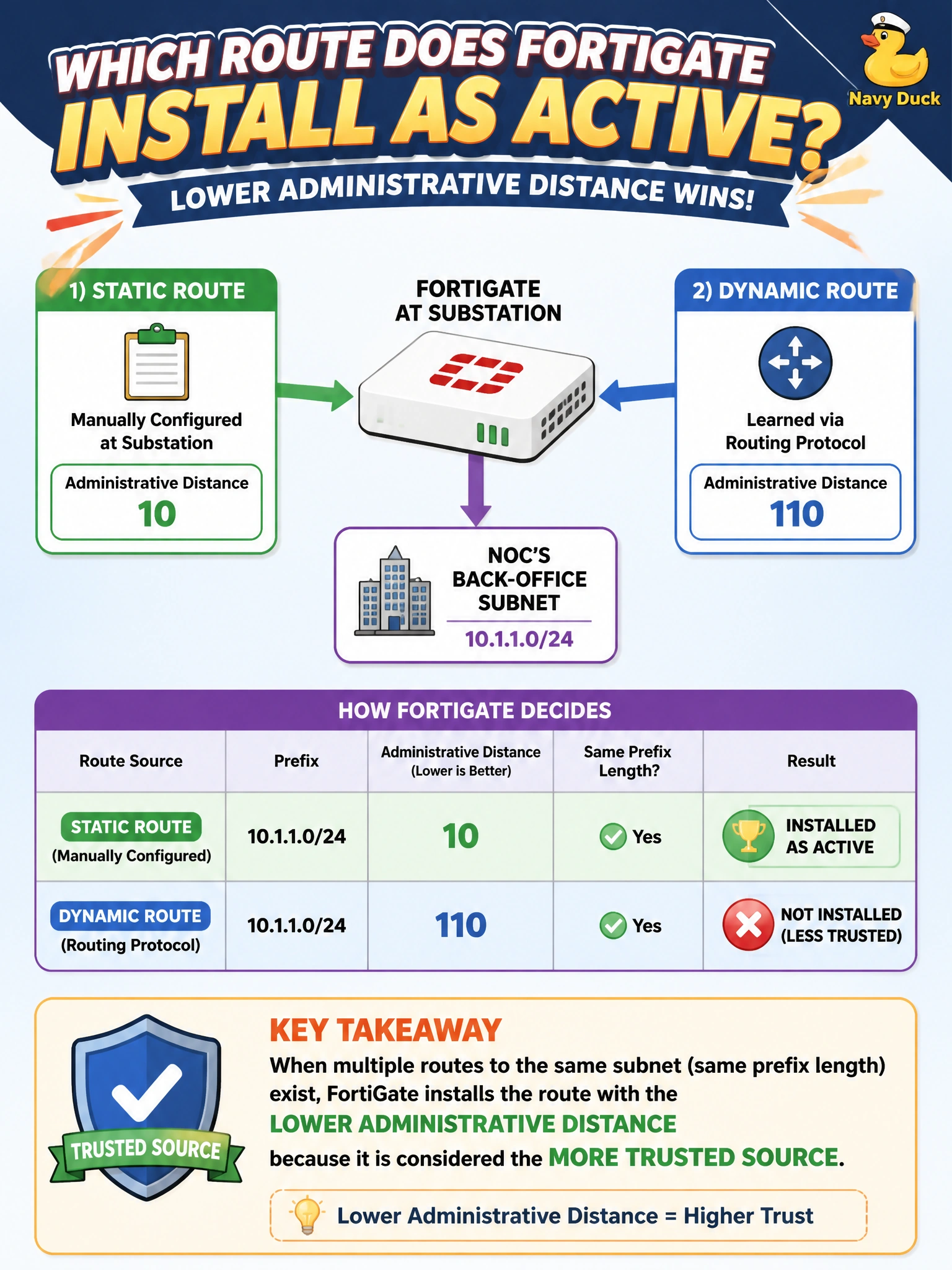 To Create an exciting colorful infographic that explains the concepts in the question: Question: A FortiGate at a substation has a manually configured static route to the NOC's back-office subnet with administrative distance 10, and also learns a route to the same subnet dynamically with a higher administrative distance from a routing protocol. Assuming both routes have the same prefix length, which route does the FortiGate install as active in its routing table? Correct Answer: The static route, because its lower administrative distance makes it the more trusted source Put EVERY visible label in double quotes. No people. No A/B/C/D letters. In one of the four corners put a little "Navy Duck".