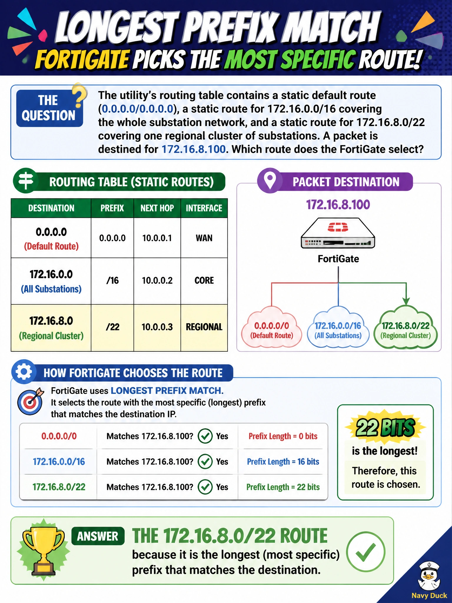 To Create an exciting colorful infographic that explains the concepts in the question: Question: The utility's routing table contains a static default route (0.0.0.0/0.0.0.0), a static route for 172.16.0.0/16 covering the whole substation network, and a static route for 172.16.8.0/22 covering one regional cluster of substations. A packet is destined for 172.16.8.100. Which route does the FortiGate select? Correct Answer: The 172.16.8.0/22 route, because it is the longest (most specific) prefix that matches the destination Put EVERY visible label in double quotes. No people. No A/B/C/D letters. In one of the four corners put a little "Navy Duck".