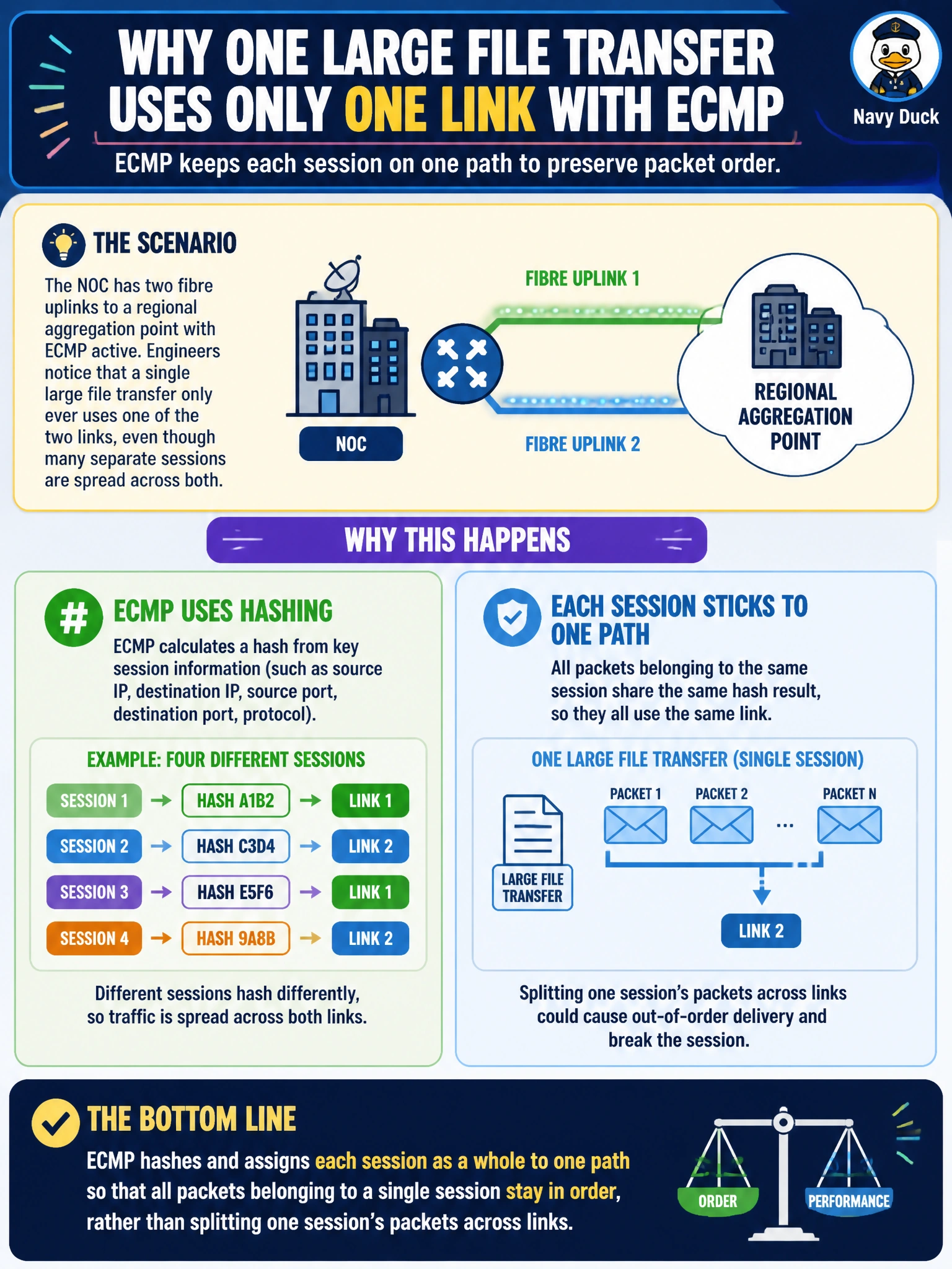 To Create an exciting colorful infographic that explains the concepts in the question: Question: With ECMP active across the NOC's two fibre uplinks to a regional aggregation point, engineers notice that a single large file transfer only ever uses one of the two links, even though many separate sessions are spread across both. Why does ECMP behave this way for that one transfer? Correct Answer: ECMP hashes and assigns each session as a whole to one path so that all packets belonging to a single session stay in order, rather than splitting one session's packets across links Put EVERY visible label in double quotes. No people. No A/B/C/D letters. In one of the four corners put a little "Navy Duck".