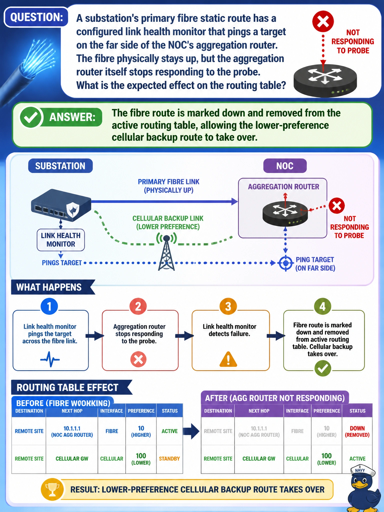 To Create an exciting colorful infographic that explains the concepts in the question: Question: A substation's primary fibre static route has a configured link health monitor that pings a target on the far side of the NOC's aggregation router. The fibre physically stays up, but the aggregation router itself stops responding to the probe. What is the expected effect on the routing table? Correct Answer: The fibre route is marked down and removed from the active routing table, allowing the lower-preference cellular backup route to take over Put EVERY visible label in double quotes. No people. No A/B/C/D letters. In one of the four corners put a little "Navy Duck".