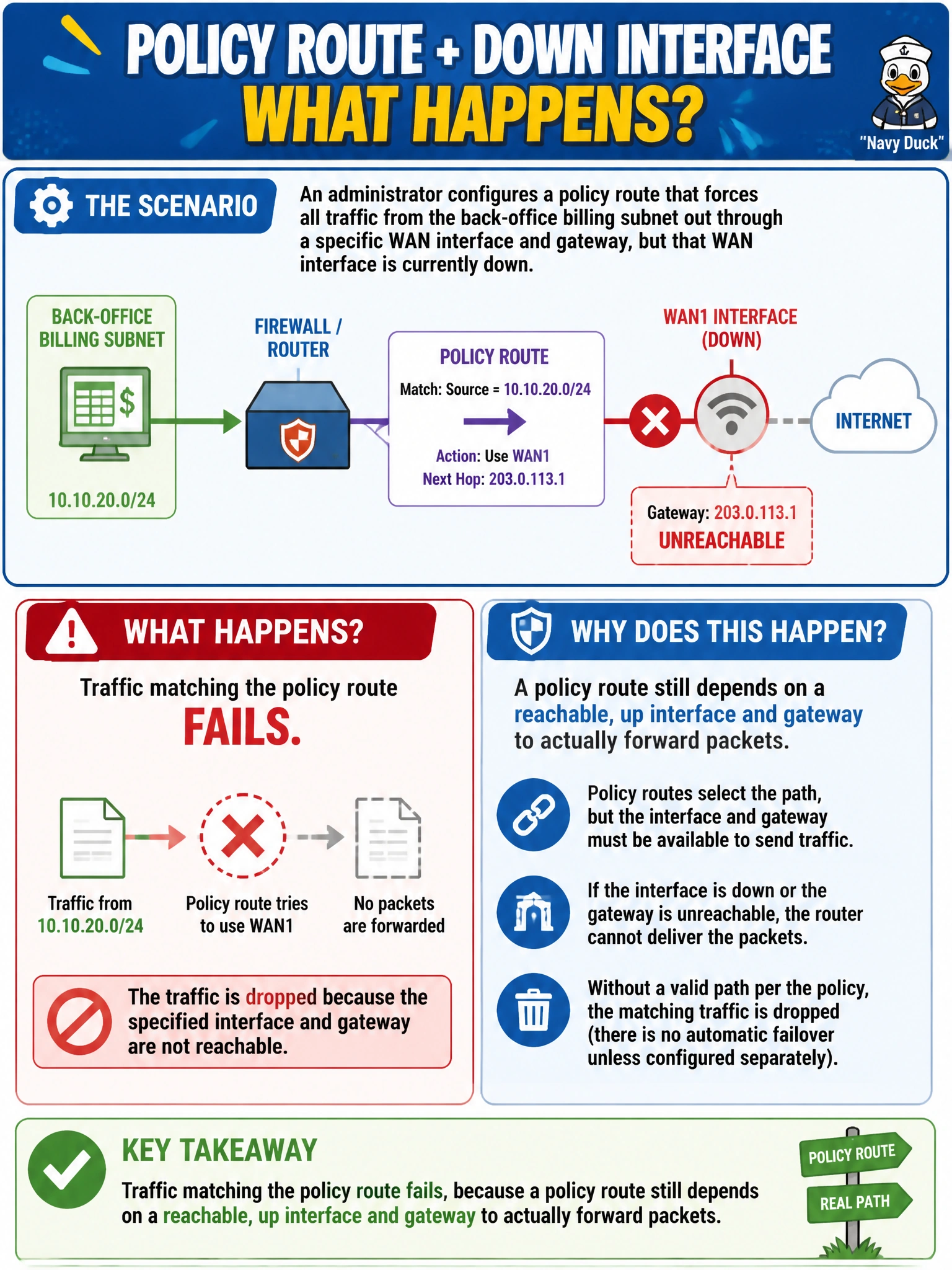 To Create an exciting colorful infographic that explains the concepts in the question: Question: An administrator configures a policy route that forces all traffic from the back-office billing subnet out through a specific WAN interface and gateway, but that WAN interface is currently down. What happens to traffic matching the policy route while the interface is down? Correct Answer: Traffic matching the policy route fails, because a policy route still depends on a reachable, up interface and gateway to actually forward packets Put EVERY visible label in double quotes. No people. No A/B/C/D letters. In one of the four corners put a little "Navy Duck".