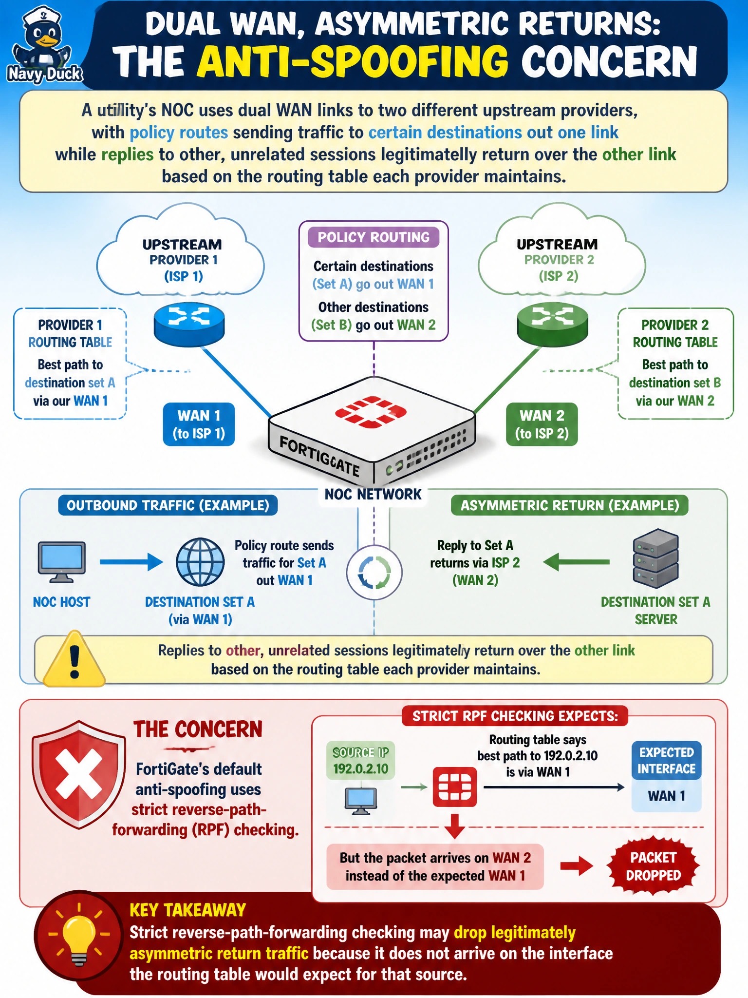 To Create an exciting colorful infographic that explains the concepts in the question: Question: A utility's NOC uses dual WAN links to two different upstream providers, with policy routes sending traffic to certain destinations out one link while replies to other, unrelated sessions legitimately return over the other link based on the routing table each provider maintains. What is the general concern this design raises for the FortiGate's default anti-spoofing behavior? Correct Answer: Strict reverse-path-forwarding checking may drop legitimately asymmetric return traffic because it does not arrive on the interface the routing table would expect for that source Put EVERY visible label in double quotes. No people. No A/B/C/D letters. In one of the four corners put a little "Navy Duck".