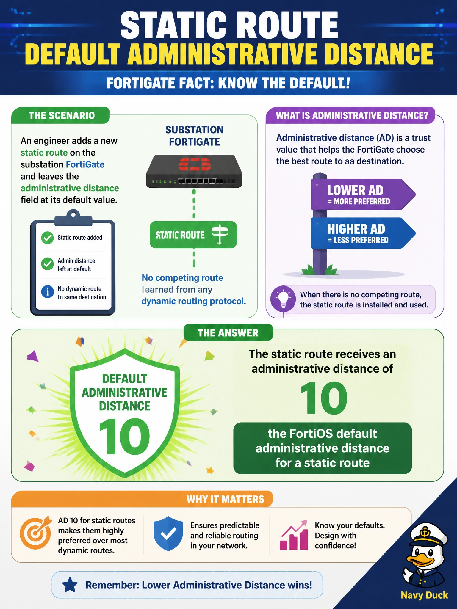 To Create an exciting colorful infographic that explains the concepts in the question: Question: An engineer adds a new static route on the substation FortiGate and leaves the administrative distance field at its default value, without learning any competing route to the same destination from a dynamic routing protocol. What administrative distance does that static route receive by default? Correct Answer: 10, the FortiOS default administrative distance for a static route Put EVERY visible label in double quotes. No people. No A/B/C/D letters. In one of the four corners put a little "Navy Duck".