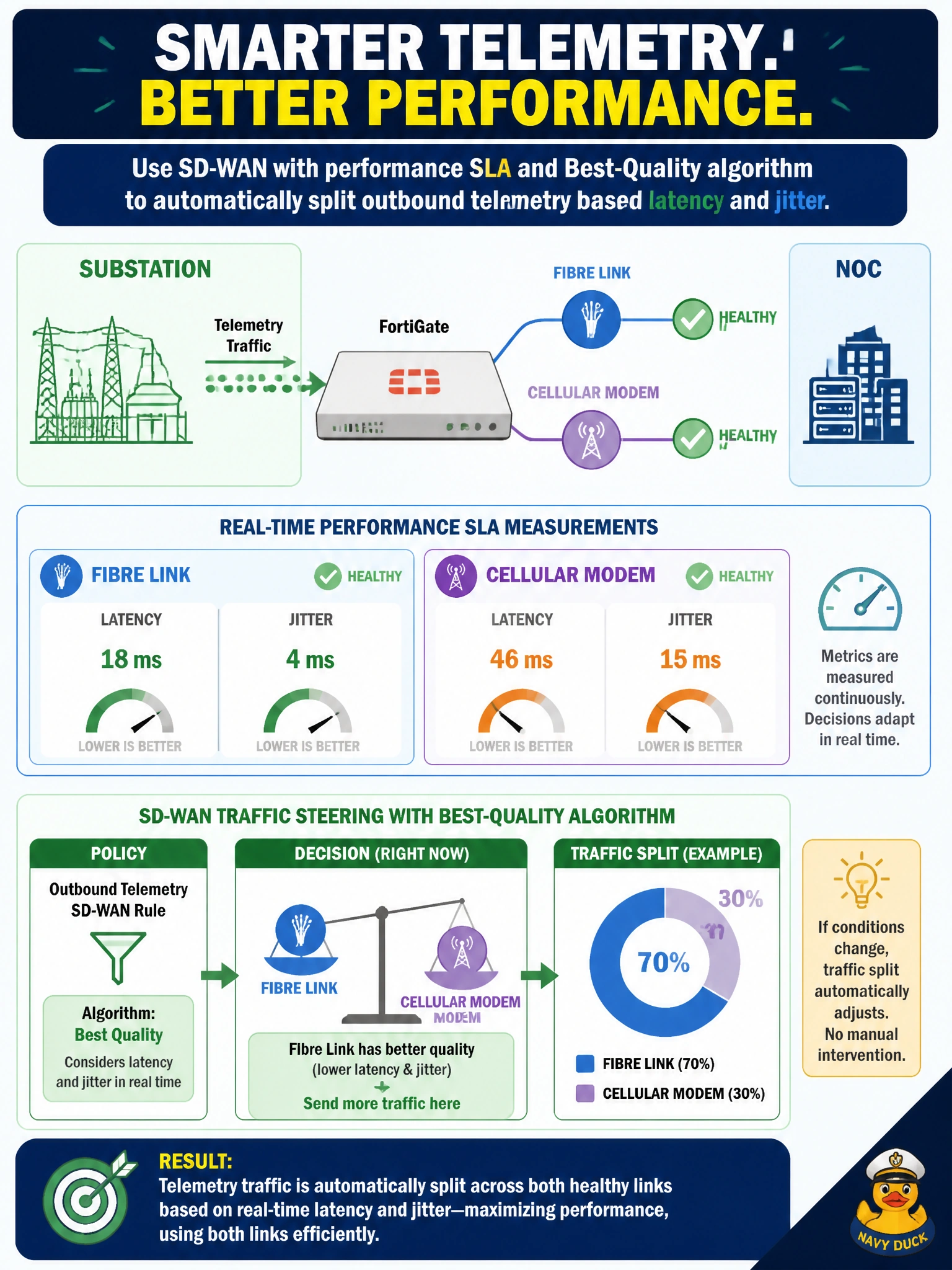 To Create an exciting colorful infographic that explains the concepts in the question: Question: A substation has two egress paths to the NOC: a fibre link and a cellular modem, both terminated on the same FortiGate and both currently healthy. The utility wants outbound telemetry traffic automatically split across both links based on real-time latency and jitter measurements, rather than always preferring one link unless it fails outright. Which approach fits this requirement? Correct Answer: Configure SD-WAN with a performance SLA on both members and a rule using the best-quality algorithm, so traffic steering reacts to measured latency and jitter rather than a fixed preference Put EVERY visible label in double quotes. No people. No A/B/C/D letters. In one of the four corners put a little "Navy Duck".