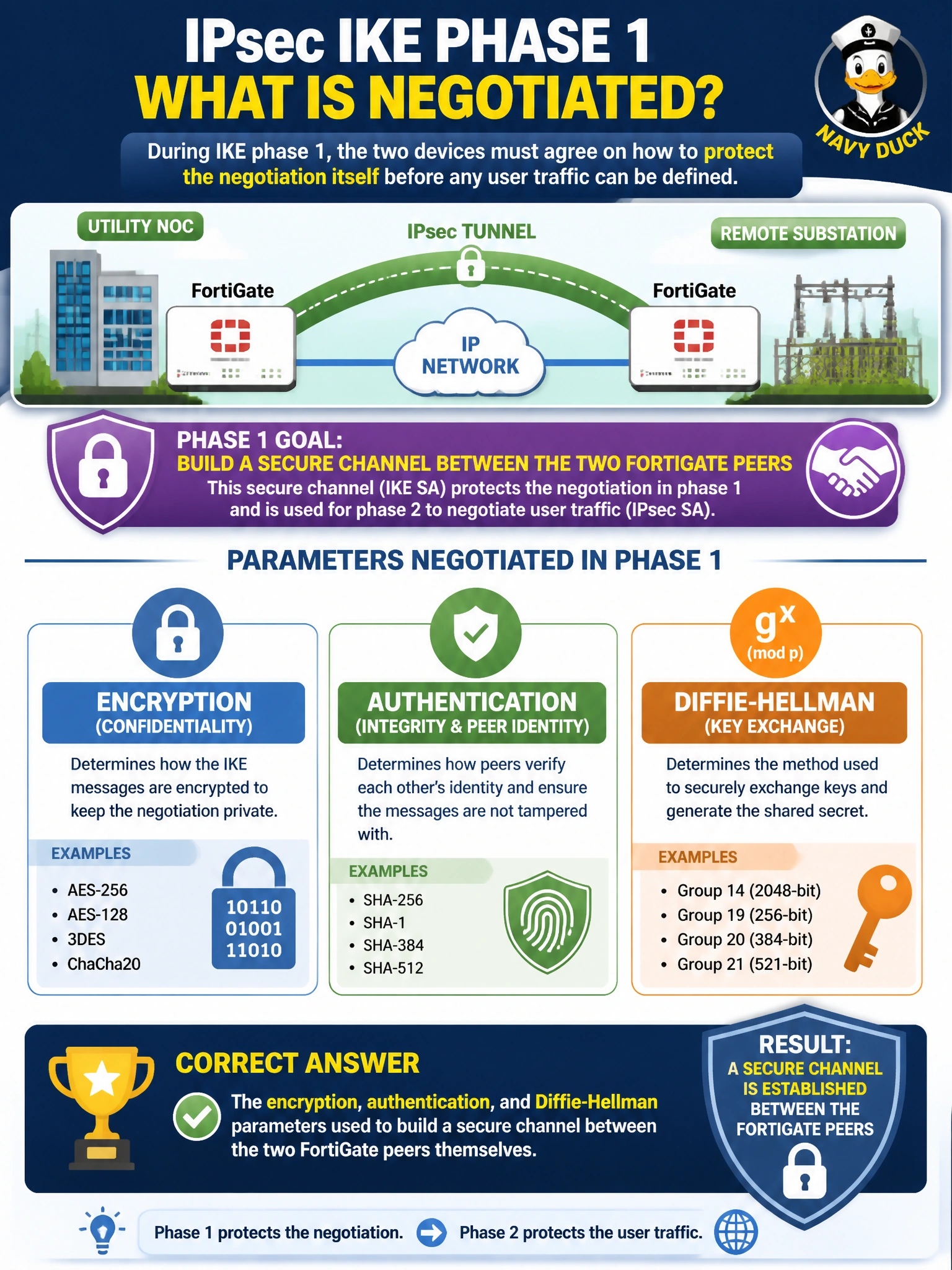 To Create an exciting colorful infographic that explains the concepts in the question: Question: A utility's NOC engineer is building a new site-to-site IPsec tunnel to a remote substation FortiGate. During IKE phase 1, the two devices must agree on how to protect the negotiation itself before any user traffic can be defined. Which set of parameters is negotiated in phase 1? Correct Answer: The encryption, authentication, and Diffie-Hellman parameters used to build a secure channel between the two FortiGate peers themselves Put EVERY visible label in double quotes. No people. No A/B/C/D letters. In one of the four corners put a little "Navy Duck".