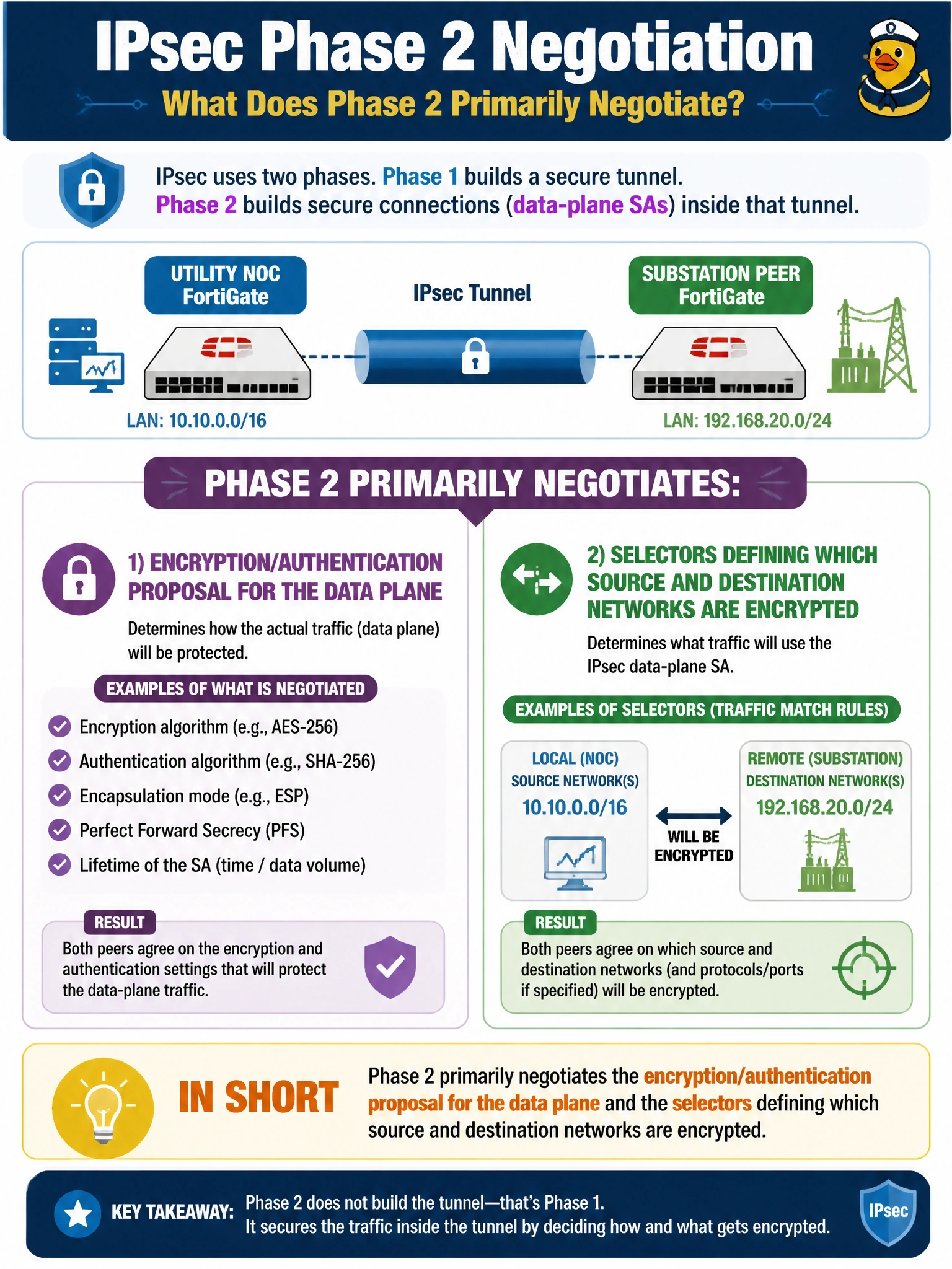 To Create an exciting colorful infographic that explains the concepts in the question: Question: During phase 2 of an IPsec negotiation between the utility's NOC FortiGate and a substation peer, the administrators must agree on which specific traffic will be encrypted and how the data-plane security association is protected. What does phase 2 primarily negotiate? Correct Answer: The encryption/authentication proposal for the data plane and the selectors defining which source and destination networks are encrypted Put EVERY visible label in double quotes. No people. No A/B/C/D letters. In one of the four corners put a little "Navy Duck".