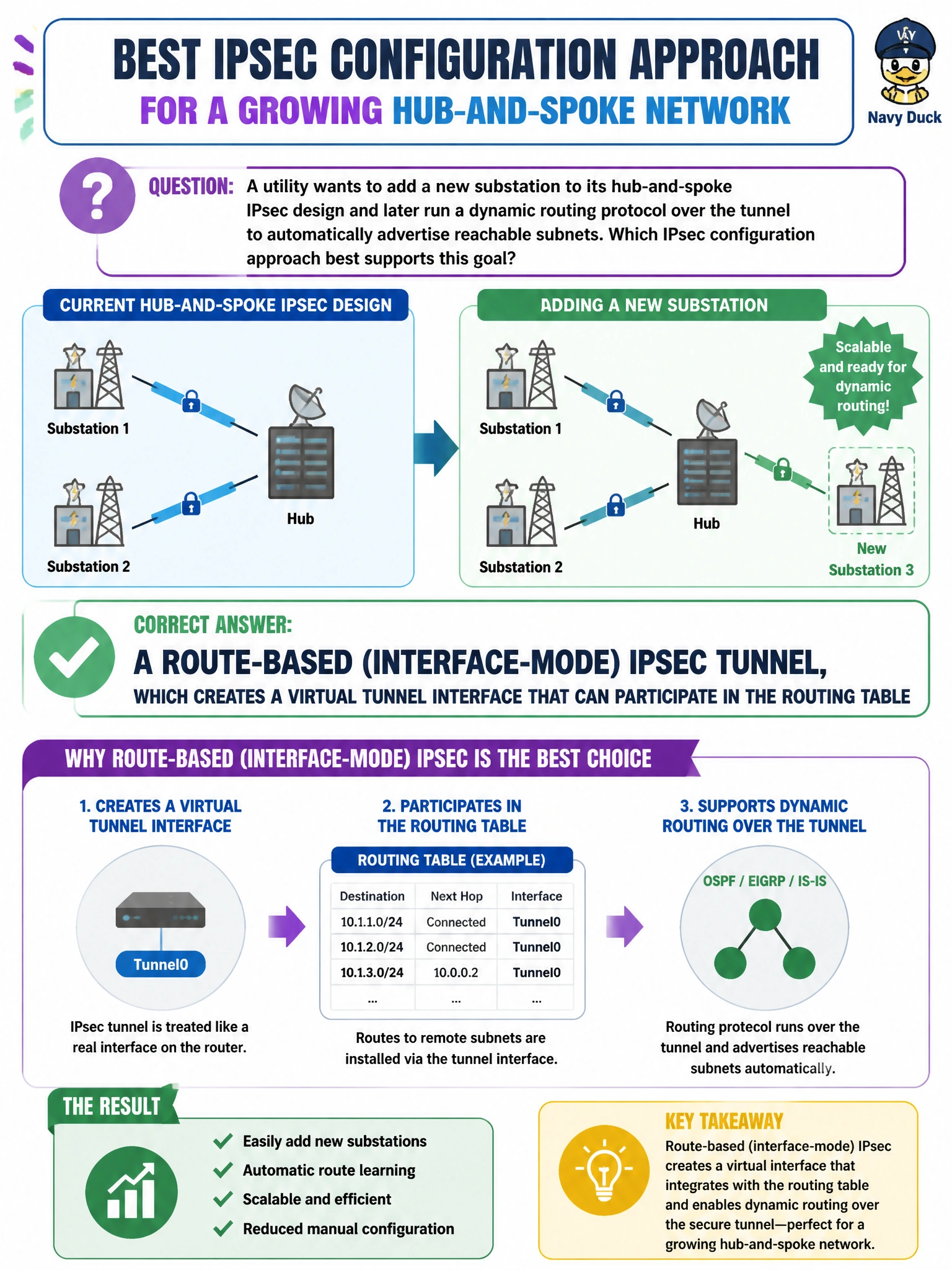 To Create an exciting colorful infographic that explains the concepts in the question: Question: A utility wants to add a new substation to its hub-and-spoke IPsec design and later run a dynamic routing protocol over the tunnel to automatically advertise reachable subnets. Which IPsec configuration approach best supports this goal? Correct Answer: A route-based (interface-mode) IPsec tunnel, which creates a virtual tunnel interface that can participate in the routing table Put EVERY visible label in double quotes. No people. No A/B/C/D letters. In one of the four corners put a little "Navy Duck".