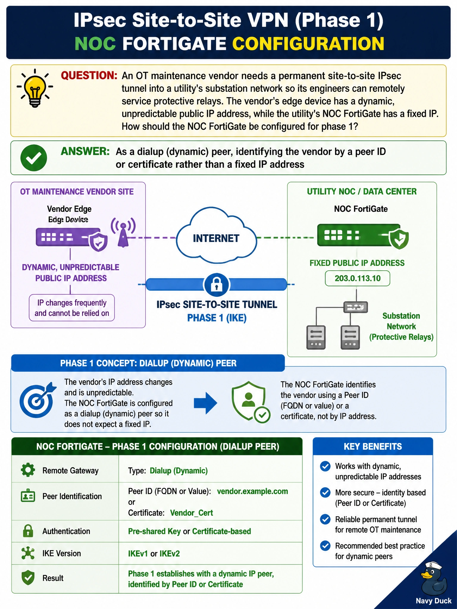 To Create an exciting colorful infographic that explains the concepts in the question: Question: An OT maintenance vendor needs a permanent site-to-site IPsec tunnel into a utility's substation network so its engineers can remotely service protective relays. The vendor's edge device has a dynamic, unpredictable public IP address, while the utility's NOC FortiGate has a fixed IP. How should the NOC FortiGate be configured for phase 1? Correct Answer: As a dialup (dynamic) peer, identifying the vendor by a peer ID or certificate rather than a fixed IP address Put EVERY visible label in double quotes. No people. No A/B/C/D letters. In one of the four corners put a little "Navy Duck".
