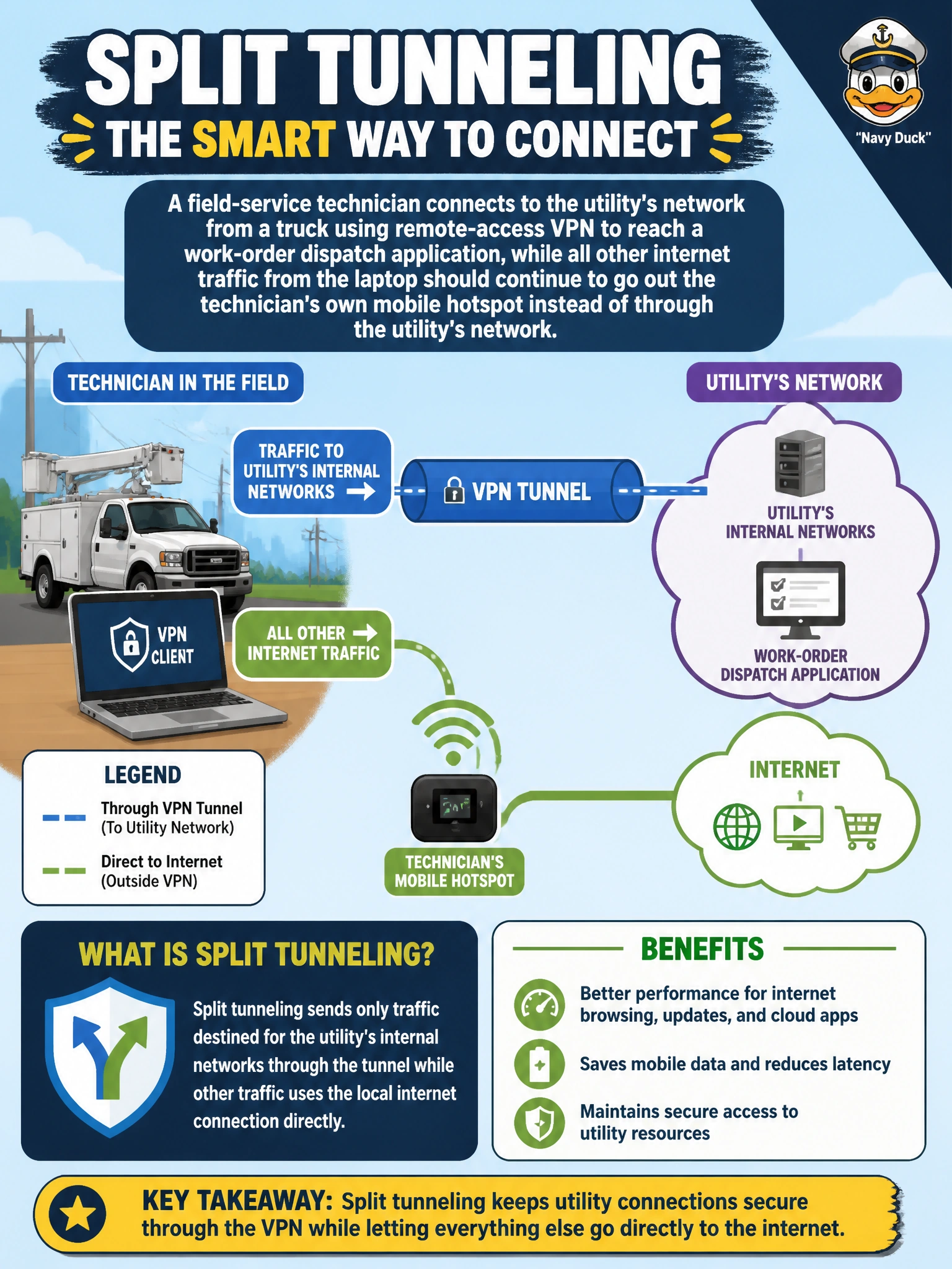 To Create an exciting colorful infographic that explains the concepts in the question: Question: A field-service technician connects to the utility's network from a truck using remote-access VPN to reach a work-order dispatch application, while all other internet traffic from the laptop should continue to go out the technician's own mobile hotspot instead of through the utility's network. Which VPN concept controls this behavior? Correct Answer: Split tunneling, which sends only traffic destined for the utility's internal networks through the tunnel while other traffic uses the local internet connection directly Put EVERY visible label in double quotes. No people. No A/B/C/D letters. In one of the four corners put a little "Navy Duck".
