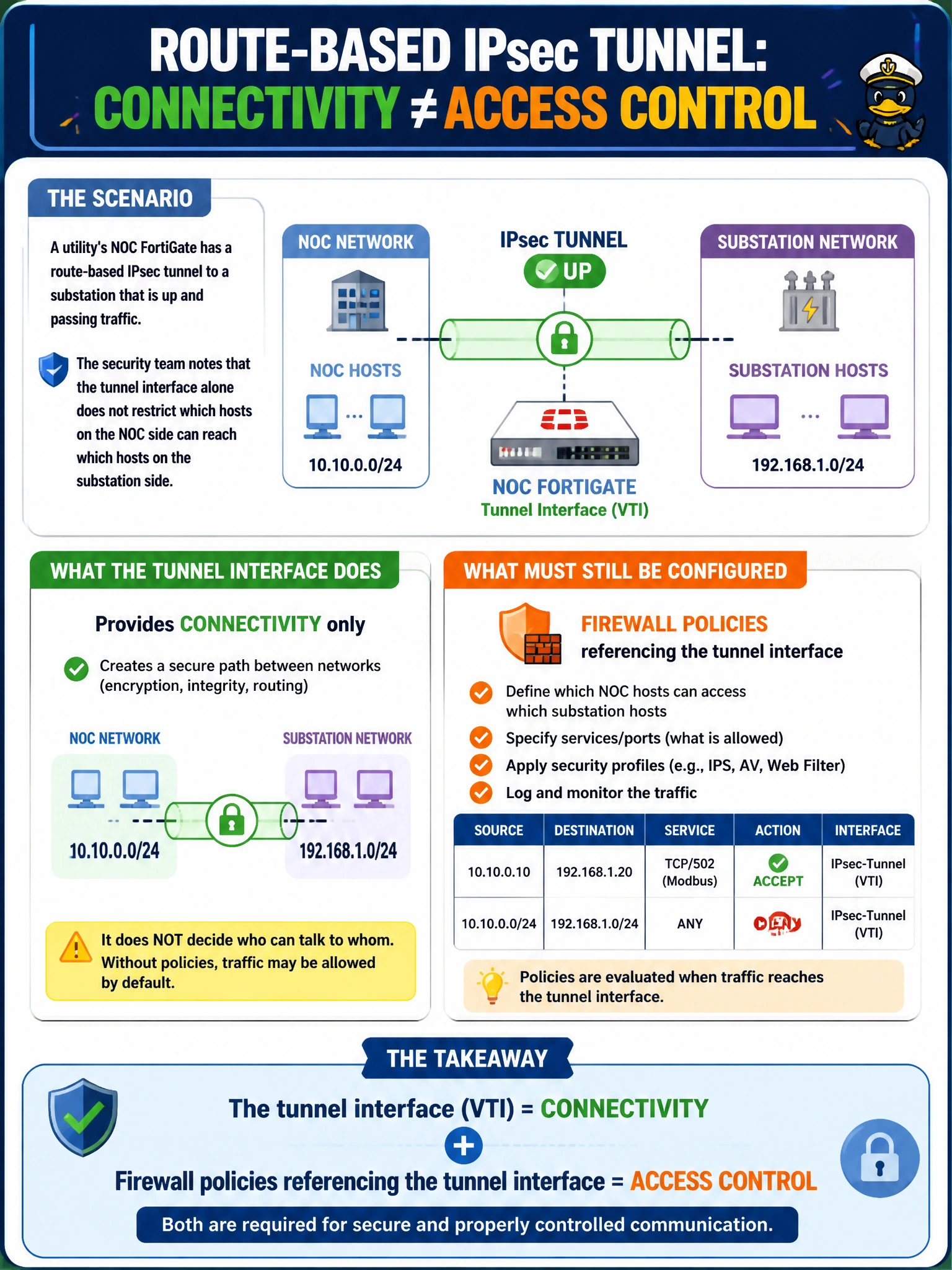 To Create an exciting colorful infographic that explains the concepts in the question: Question: A utility's NOC FortiGate has a route-based IPsec tunnel to a substation that is up and passing traffic. The security team notes that the tunnel interface alone does not restrict which hosts on the NOC side can reach which hosts on the substation side. What must still be configured for traffic to be properly controlled once it reaches the tunnel interface? Correct Answer: Firewall policies referencing the tunnel interface, since the VTI itself only provides connectivity, not access control Put EVERY visible label in double quotes. No people. No A/B/C/D letters. In one of the four corners put a little "Navy Duck".