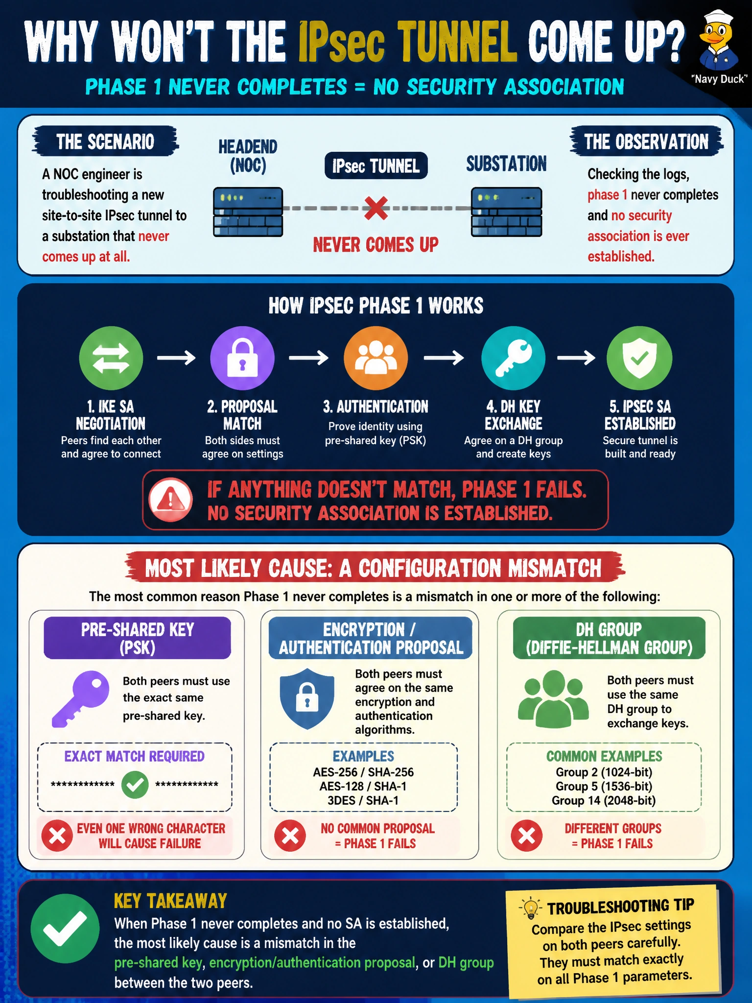 To Create an exciting colorful infographic that explains the concepts in the question: Question: A NOC engineer is troubleshooting a new site-to-site IPsec tunnel to a substation that never comes up at all. Checking the logs, phase 1 never completes and no security association is ever established. Which category of misconfiguration is the most likely cause? Correct Answer: A mismatched pre-shared key, encryption/authentication proposal, or DH group between the two peers Put EVERY visible label in double quotes. No people. No A/B/C/D letters. In one of the four corners put a little "Navy Duck".