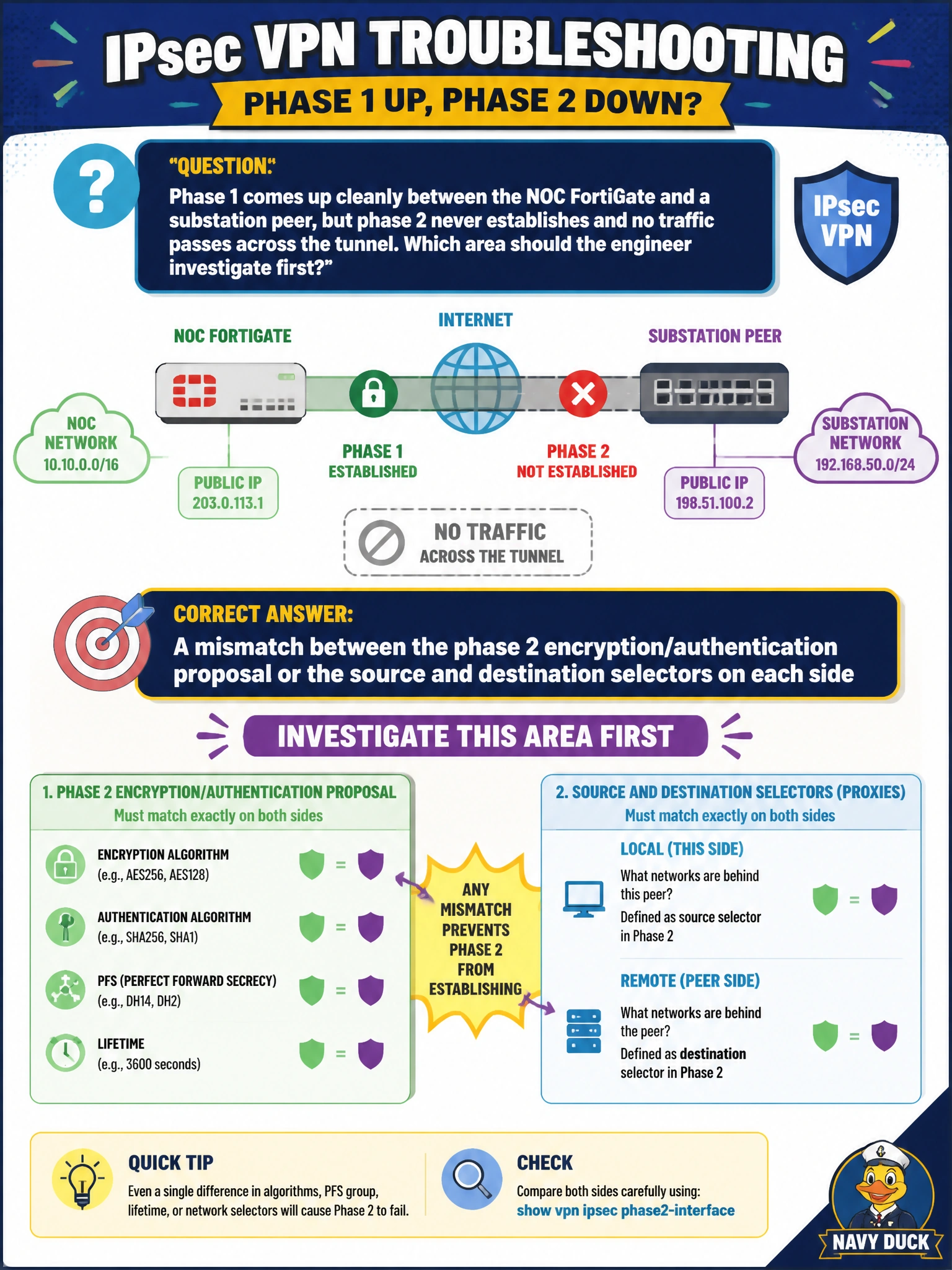 To Create an exciting colorful infographic that explains the concepts in the question: Question: Phase 1 comes up cleanly between the NOC FortiGate and a substation peer, but phase 2 never establishes and no traffic passes across the tunnel. Which area should the engineer investigate first? Correct Answer: A mismatch between the phase 2 encryption/authentication proposal or the source and destination selectors on each side Put EVERY visible label in double quotes. No people. No A/B/C/D letters. In one of the four corners put a little "Navy Duck".
