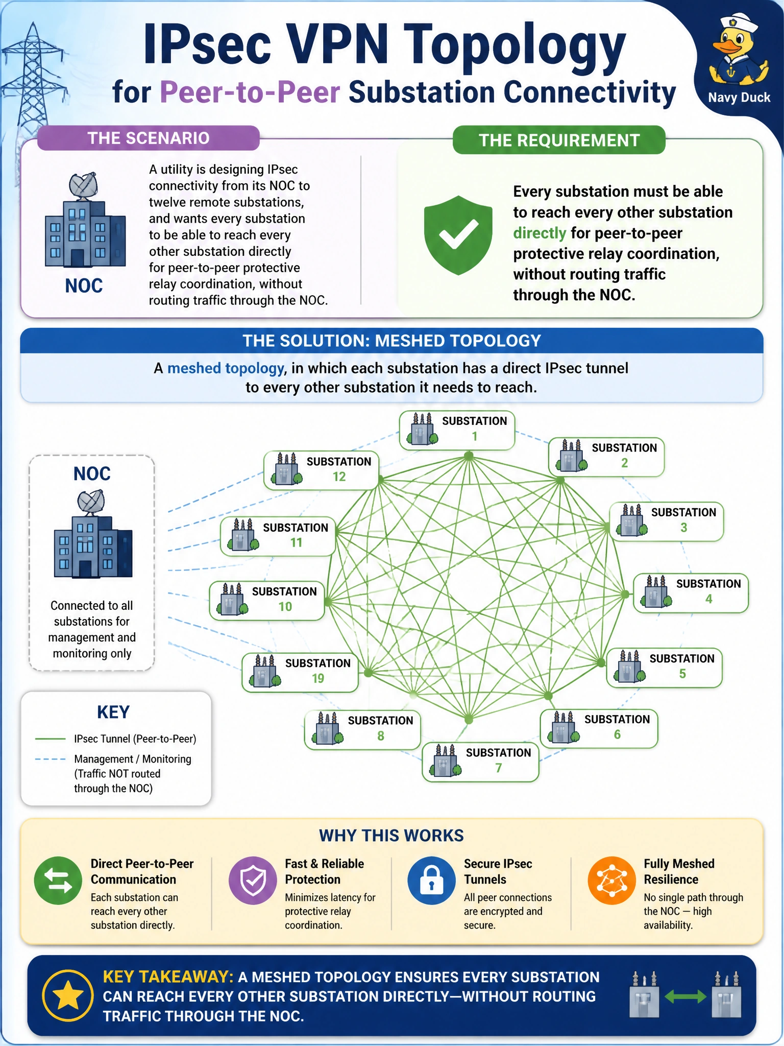To Create an exciting colorful infographic that explains the concepts in the question: Question: A utility is designing IPsec connectivity from its NOC to twelve remote substations, and wants every substation to be able to reach every other substation directly for peer-to-peer protective relay coordination, without routing traffic through the NOC. Which IPsec VPN topology fits this requirement? Correct Answer: A meshed topology, in which each substation has a direct IPsec tunnel to every other substation it needs to reach Put EVERY visible label in double quotes. No people. No A/B/C/D letters. In one of the four corners put a little "Navy Duck".