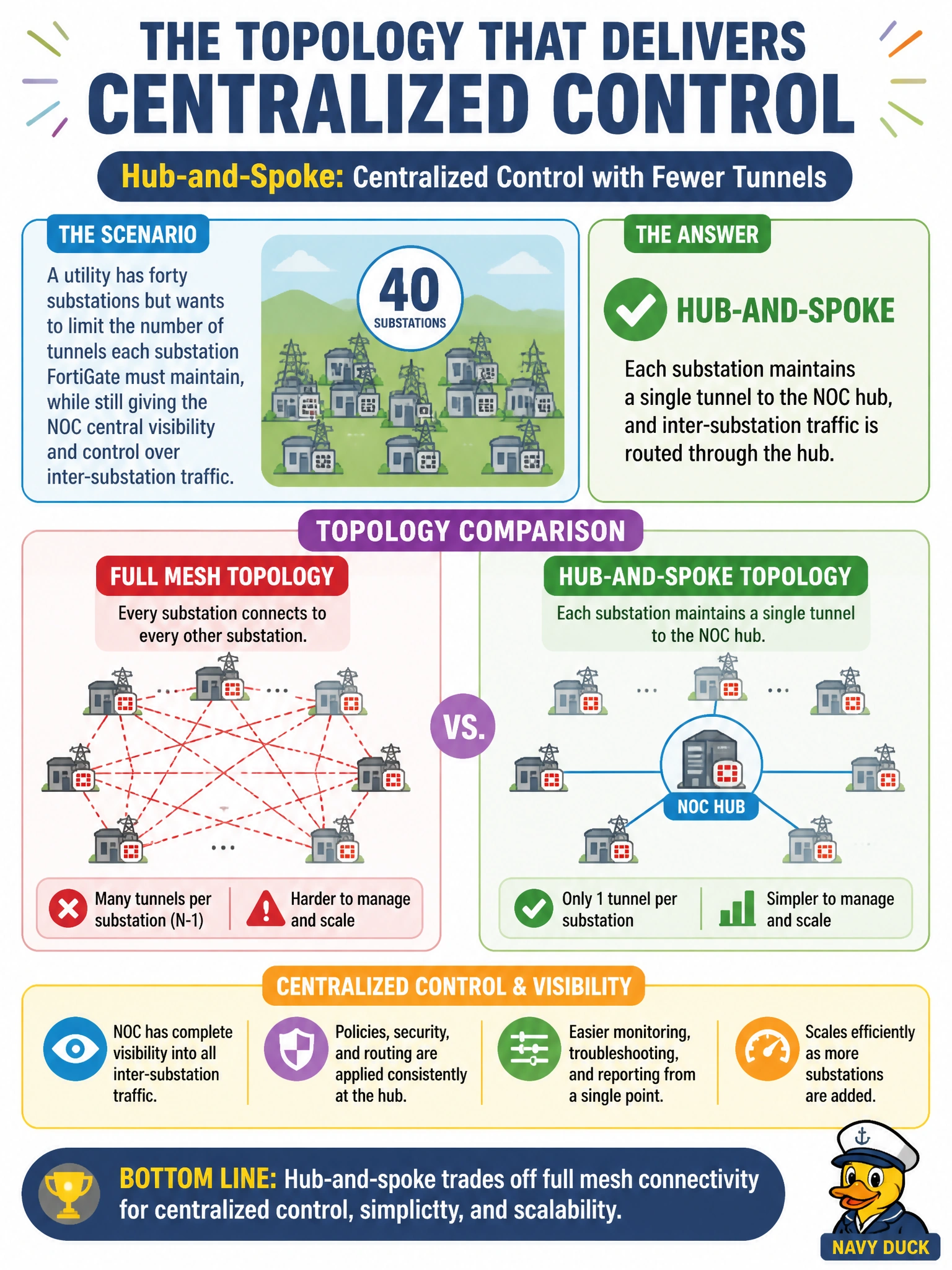To Create an exciting colorful infographic that explains the concepts in the question: Question: A utility has forty substations but wants to limit the number of tunnels each substation FortiGate must maintain, while still giving the NOC central visibility and control over inter-substation traffic. Which topology trades off full mesh connectivity for that centralized control? Correct Answer: Hub-and-spoke, where each substation maintains a single tunnel to the NOC hub, and inter-substation traffic is routed through the hub Put EVERY visible label in double quotes. No people. No A/B/C/D letters. In one of the four corners put a little "Navy Duck".