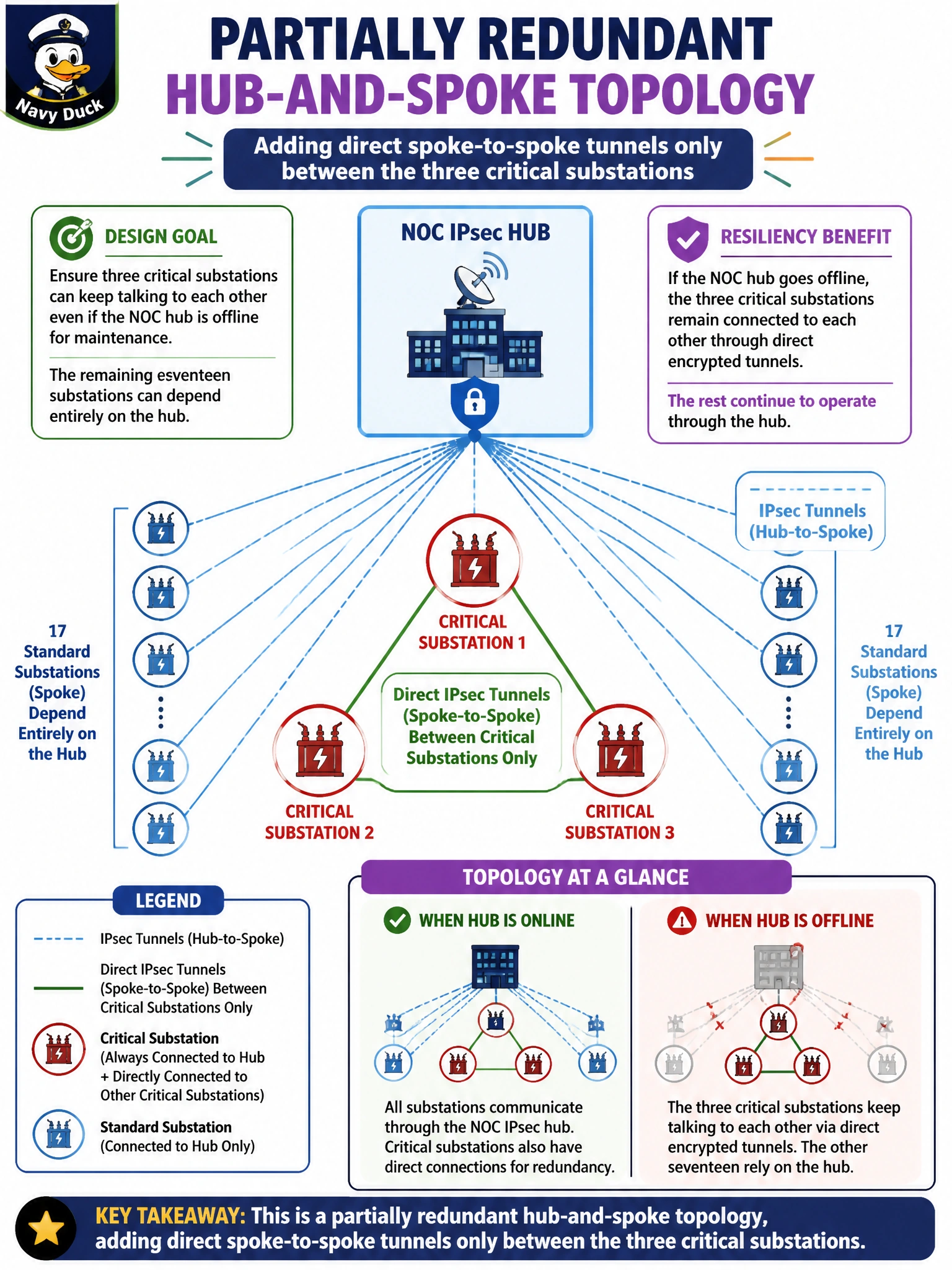 To Create an exciting colorful infographic that explains the concepts in the question: Question: The NOC's IPsec hub connects to twenty substations, and the utility wants three critical substations to keep talking to each other even if the NOC hub temporarily goes offline for maintenance, while the remaining seventeen substations can tolerate depending entirely on the hub. Which topology description matches this design? Correct Answer: A partially redundant hub-and-spoke topology, adding direct spoke-to-spoke tunnels only between the three critical substations Put EVERY visible label in double quotes. No people. No A/B/C/D letters. In one of the four corners put a little "Navy Duck".
