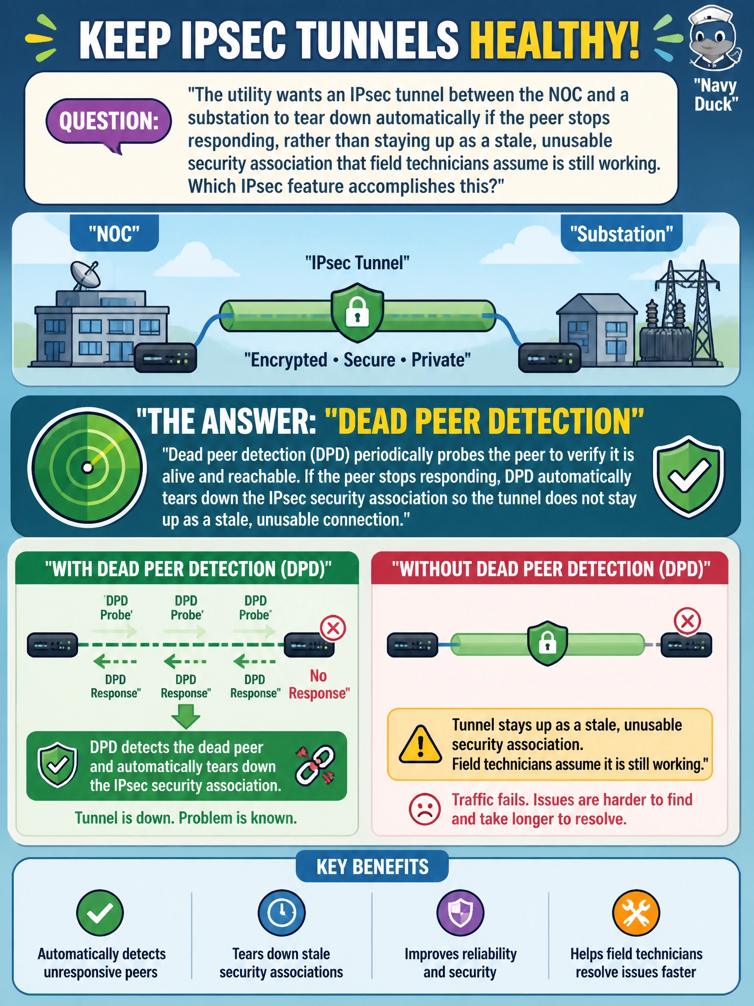 To Create an exciting colorful infographic that explains the concepts in the question: Question: The utility wants an IPsec tunnel between the NOC and a substation to tear down automatically if the peer stops responding, rather than staying up as a stale, unusable security association that field technicians assume is still working. Which IPsec feature accomplishes this? Correct Answer: Dead peer detection, which periodically probes the peer and tears down the security association if it stops responding Put EVERY visible label in double quotes. No people. No A/B/C/D letters. In one of the four corners put a little "Navy Duck".