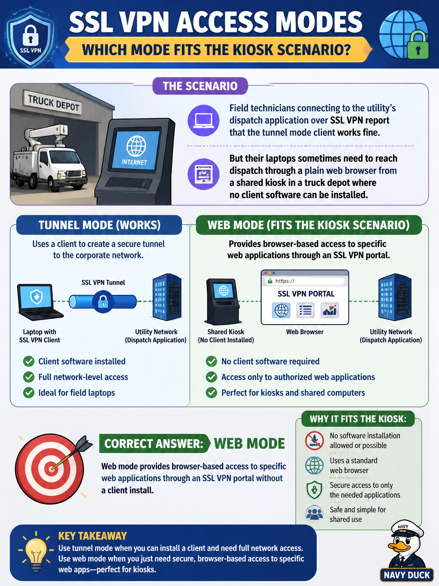 To Create an exciting colorful infographic that explains the concepts in the question: Question: Field technicians connecting to the utility's dispatch application over SSL VPN report that the tunnel mode client works fine, but their laptops sometimes need to reach dispatch through a plain web browser from a shared kiosk in a truck depot where no client software can be installed. Which SSL VPN access mode fits the kiosk scenario? Correct Answer: Web mode, which provides browser-based access to specific web applications through an SSL VPN portal without a client install Put EVERY visible label in double quotes. No people. No A/B/C/D letters. In one of the four corners put a little "Navy Duck".