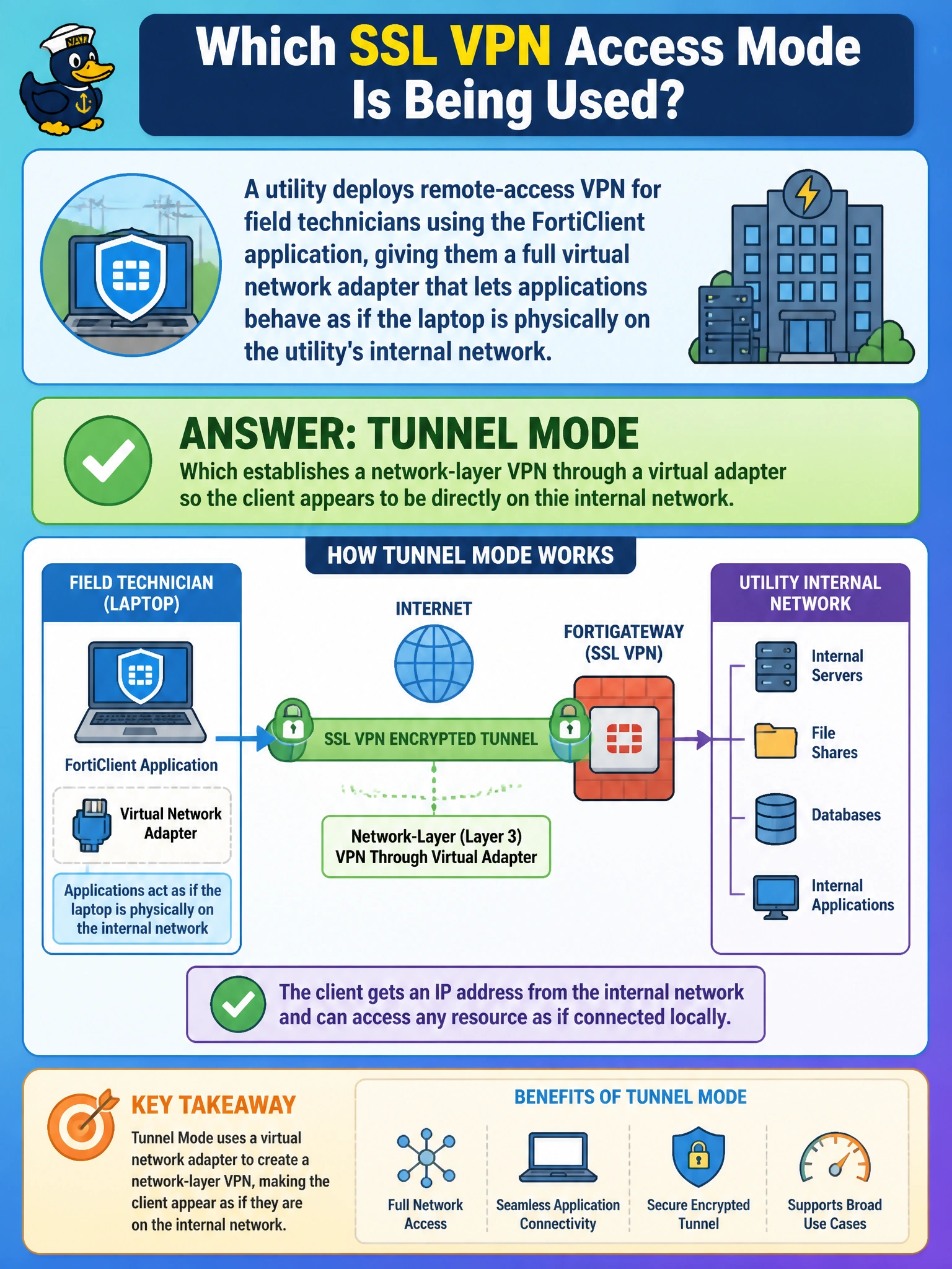 To Create an exciting colorful infographic that explains the concepts in the question: Question: A utility deploys remote-access VPN for field technicians using the FortiClient application, giving them a full virtual network adapter that lets applications behave as if the laptop is physically on the utility's internal network. Which SSL VPN access mode is being used? Correct Answer: Tunnel mode, which establishes a network-layer VPN through a virtual adapter so the client appears to be directly on the internal network Put EVERY visible label in double quotes. No people. No A/B/C/D letters. In one of the four corners put a little "Navy Duck".