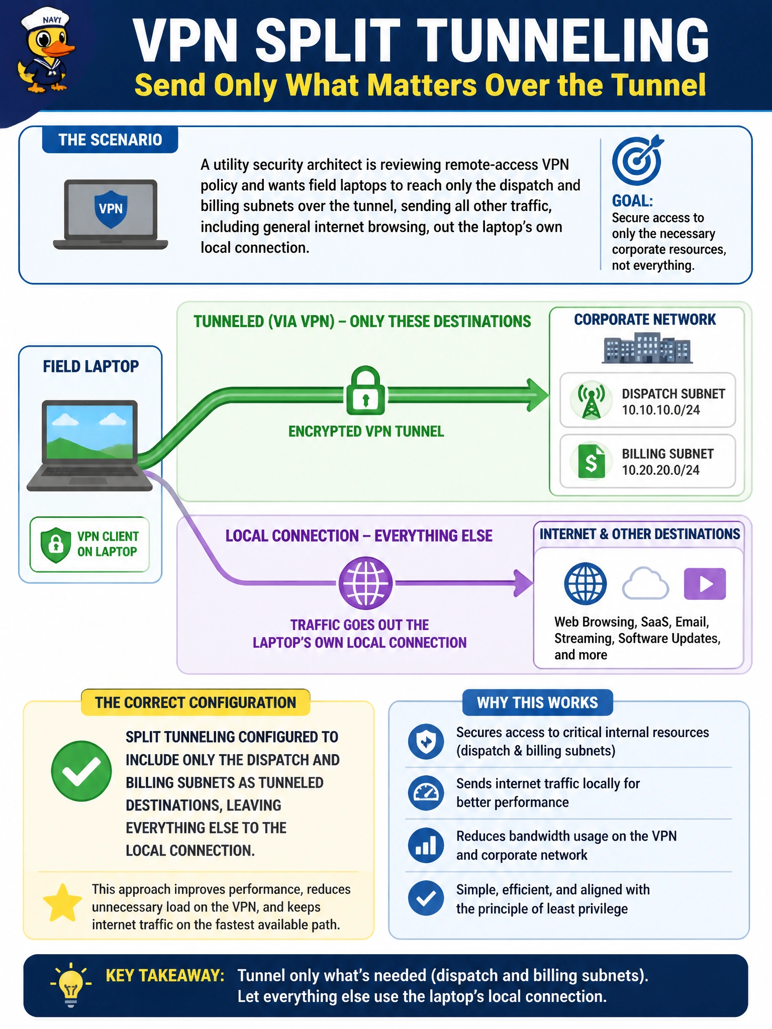 To Create an exciting colorful infographic that explains the concepts in the question: Question: A utility security architect is reviewing remote-access VPN policy and wants field laptops to reach only the dispatch and billing subnets over the tunnel, sending all other traffic, including general internet browsing, out the laptop's own local connection. Which split tunneling configuration accomplishes this? Correct Answer: Split tunneling configured to include only the dispatch and billing subnets as tunneled destinations, leaving everything else to the local connection Put EVERY visible label in double quotes. No people. No A/B/C/D letters. In one of the four corners put a little "Navy Duck".