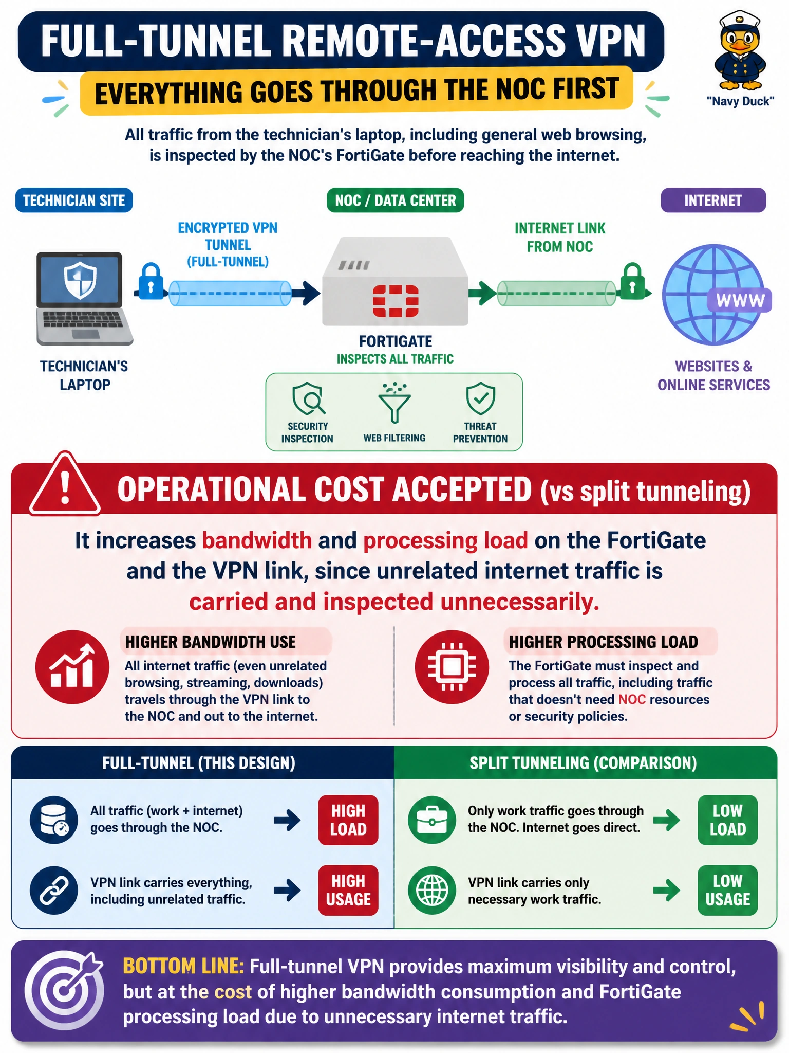 To Create an exciting colorful infographic that explains the concepts in the question: Question: A utility uses full-tunnel remote-access VPN so that all traffic from a technician's laptop, including general web browsing, is inspected by the NOC's FortiGate before reaching the internet. What operational cost does this design accept compared to split tunneling? Correct Answer: It increases bandwidth and processing load on the FortiGate and the VPN link, since unrelated internet traffic is carried and inspected unnecessarily Put EVERY visible label in double quotes. No people. No A/B/C/D letters. In one of the four corners put a little "Navy Duck".
