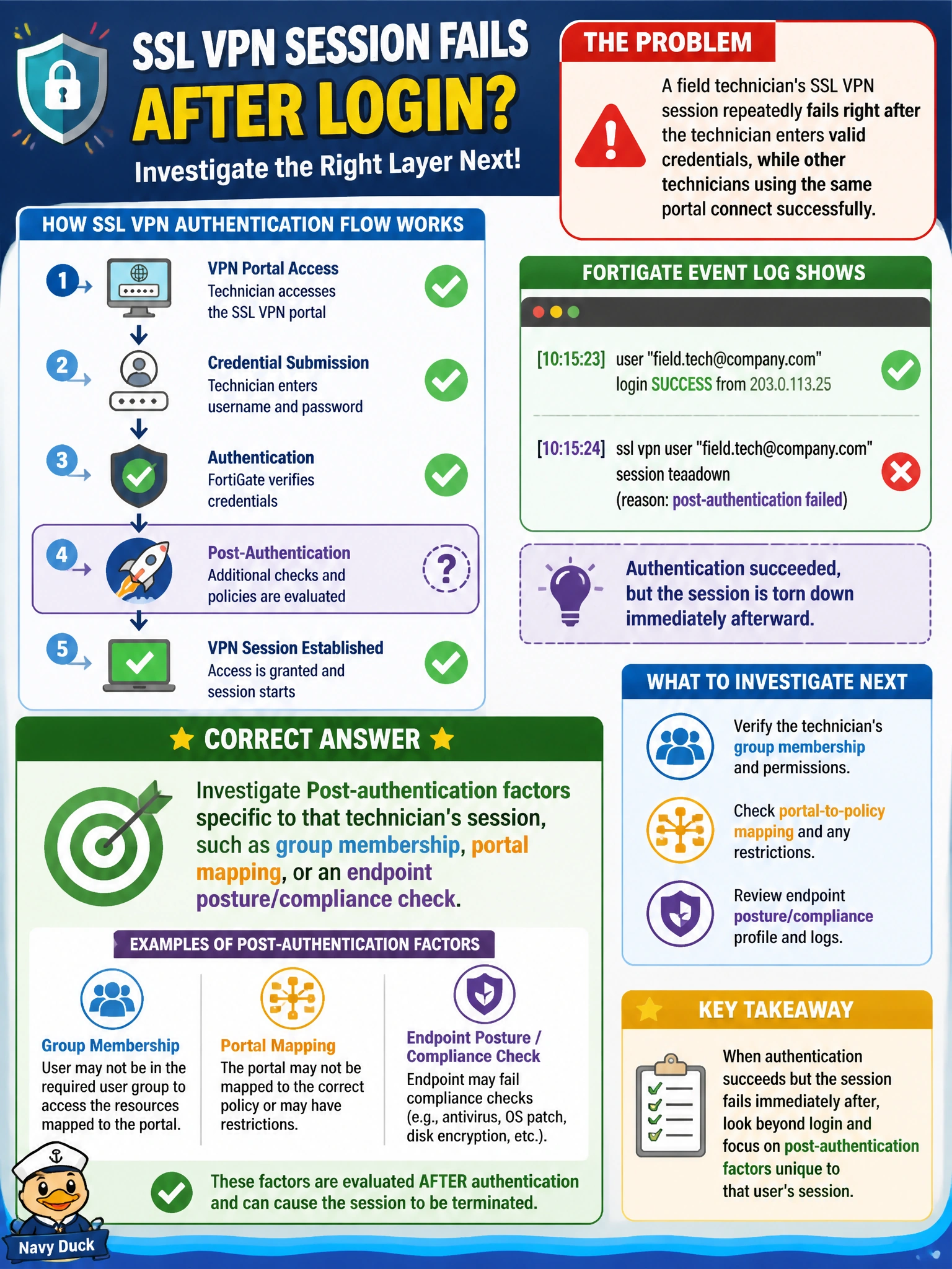 To Create an exciting colorful infographic that explains the concepts in the question: Question: A field technician's SSL VPN session repeatedly fails right after the technician enters valid credentials, while other technicians using the same portal connect successfully. The FortiGate's event log shows the authentication step succeeding, but the session tears down immediately afterward. Which layer of the problem should the engineer investigate next? Correct Answer: Post-authentication factors specific to that technician's session, such as group membership, portal mapping, or an endpoint posture/compliance check Put EVERY visible label in double quotes. No people. No A/B/C/D letters. In one of the four corners put a little "Navy Duck".