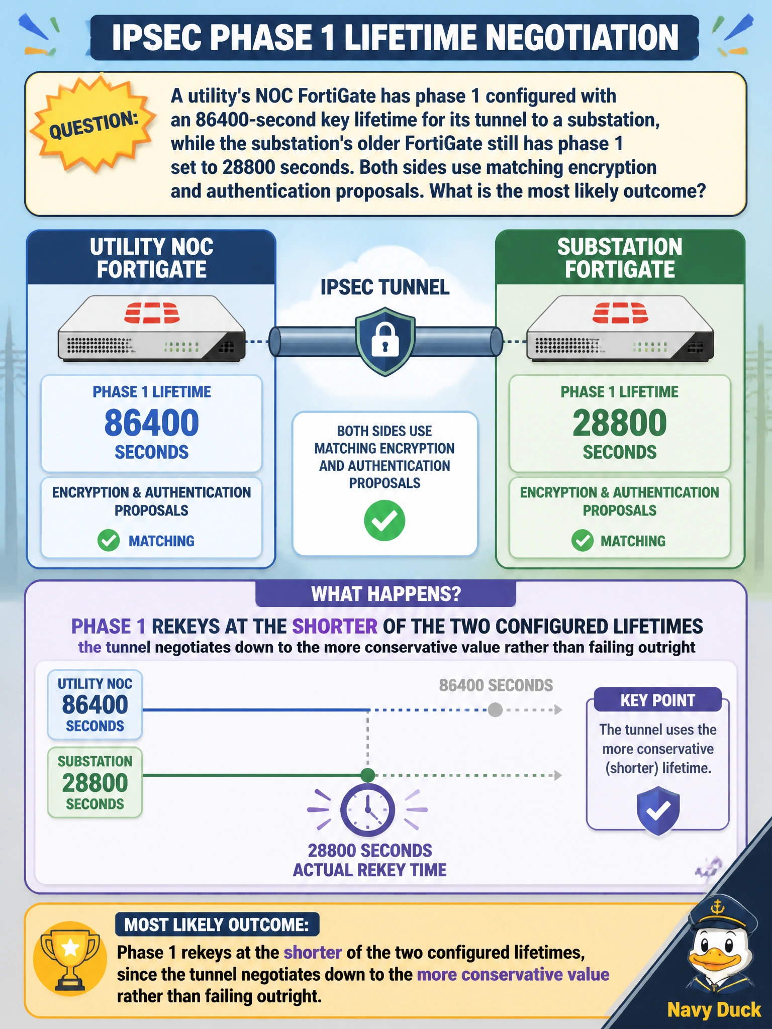 To Create an exciting colorful infographic that explains the concepts in the question: Question: A utility's NOC FortiGate has phase 1 configured with an 86400-second key lifetime for its tunnel to a substation, while the substation's older FortiGate still has phase 1 set to 28800 seconds. Both sides use matching encryption and authentication proposals. What is the most likely outcome? Correct Answer: Phase 1 rekeys at the shorter of the two configured lifetimes, since the tunnel negotiates down to the more conservative value rather than failing outright Put EVERY visible label in double quotes. No people. No A/B/C/D letters. In one of the four corners put a little "Navy Duck".
