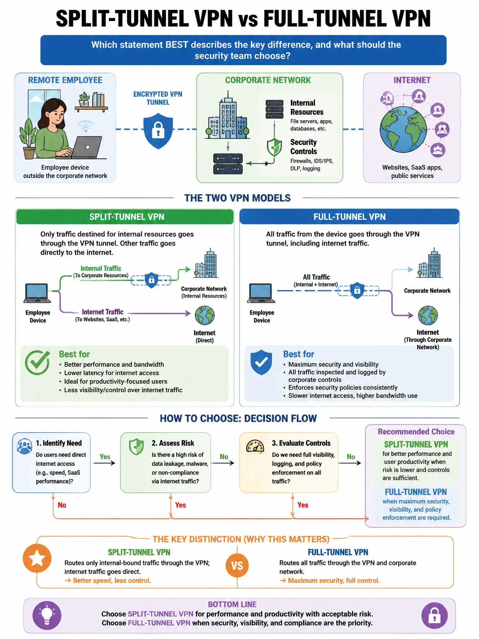Portrait educational infographic teaching: An organization wants to allow remote employees to access internal resources. The security team must choose between a split-tunnel VPN and a full-tunnel VPN. Which statement BEST d. Show labeled components, decision flow, and the key distinction that makes the correct answer correct. Clean modern diagram style.