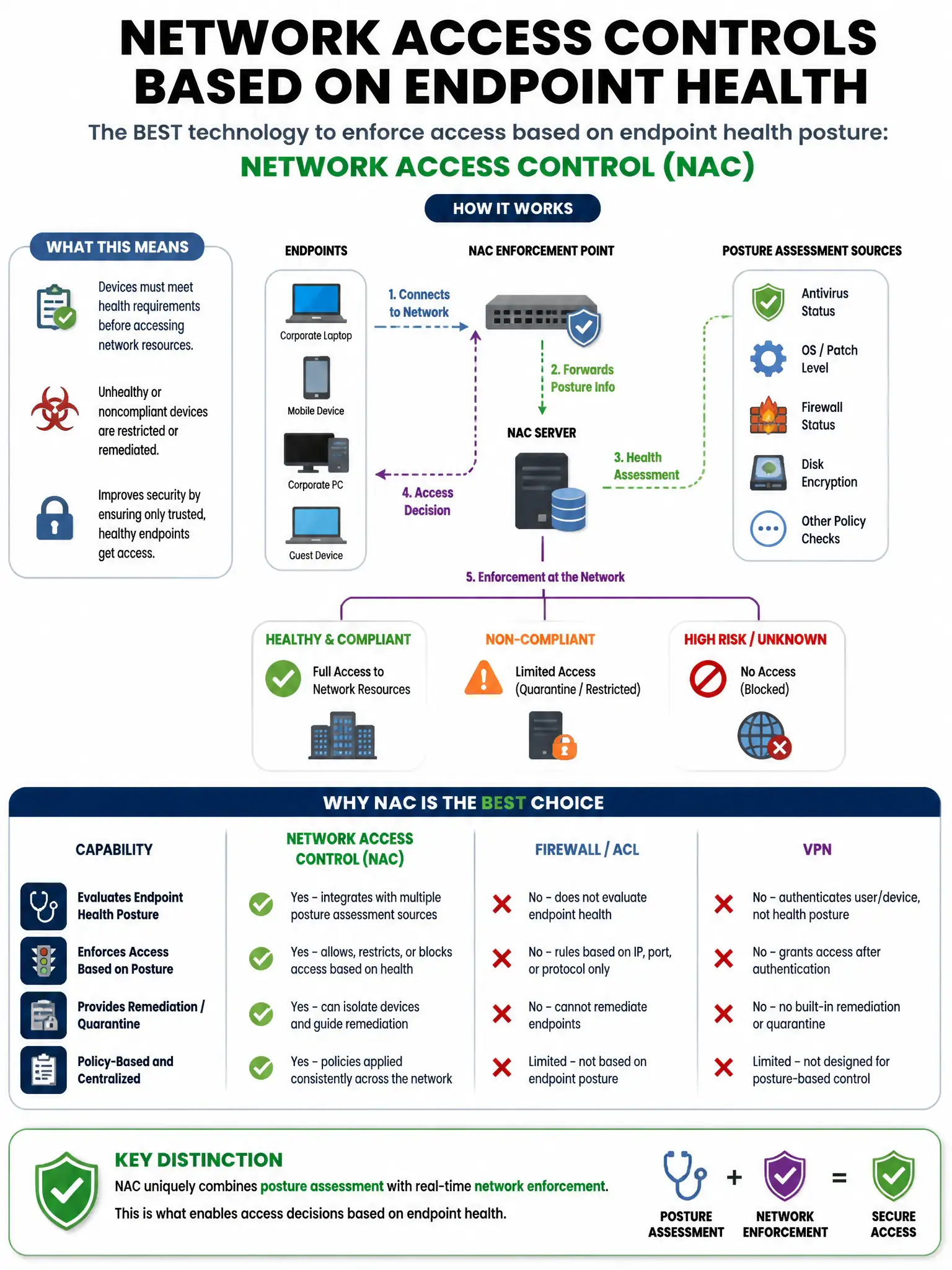 Portrait educational infographic teaching: An organization wants to enforce network access controls based on the health posture of connecting endpoints. Which technology BEST enables this capability?. Show labeled components, decision flow, and the key distinction that makes the correct answer correct. Clean modern diagram style.