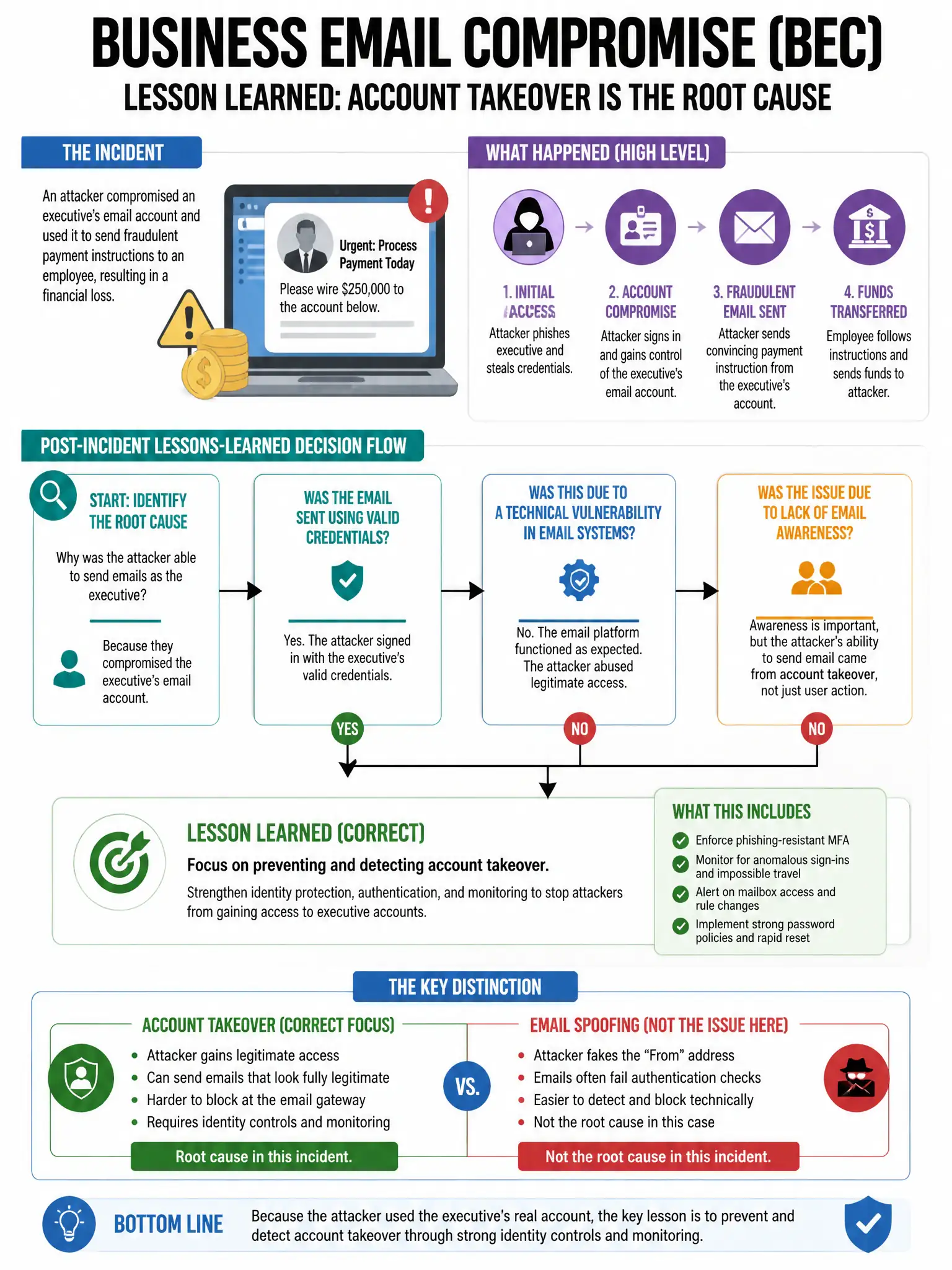 Portrait educational infographic teaching: An IR team is responding to a business email compromise where an attacker used a compromised executive's email account. During post-incident activity, which lesson-learned item is . Show labeled components, decision flow, and the key distinction that makes the correct answer correct. Clean modern diagram style.