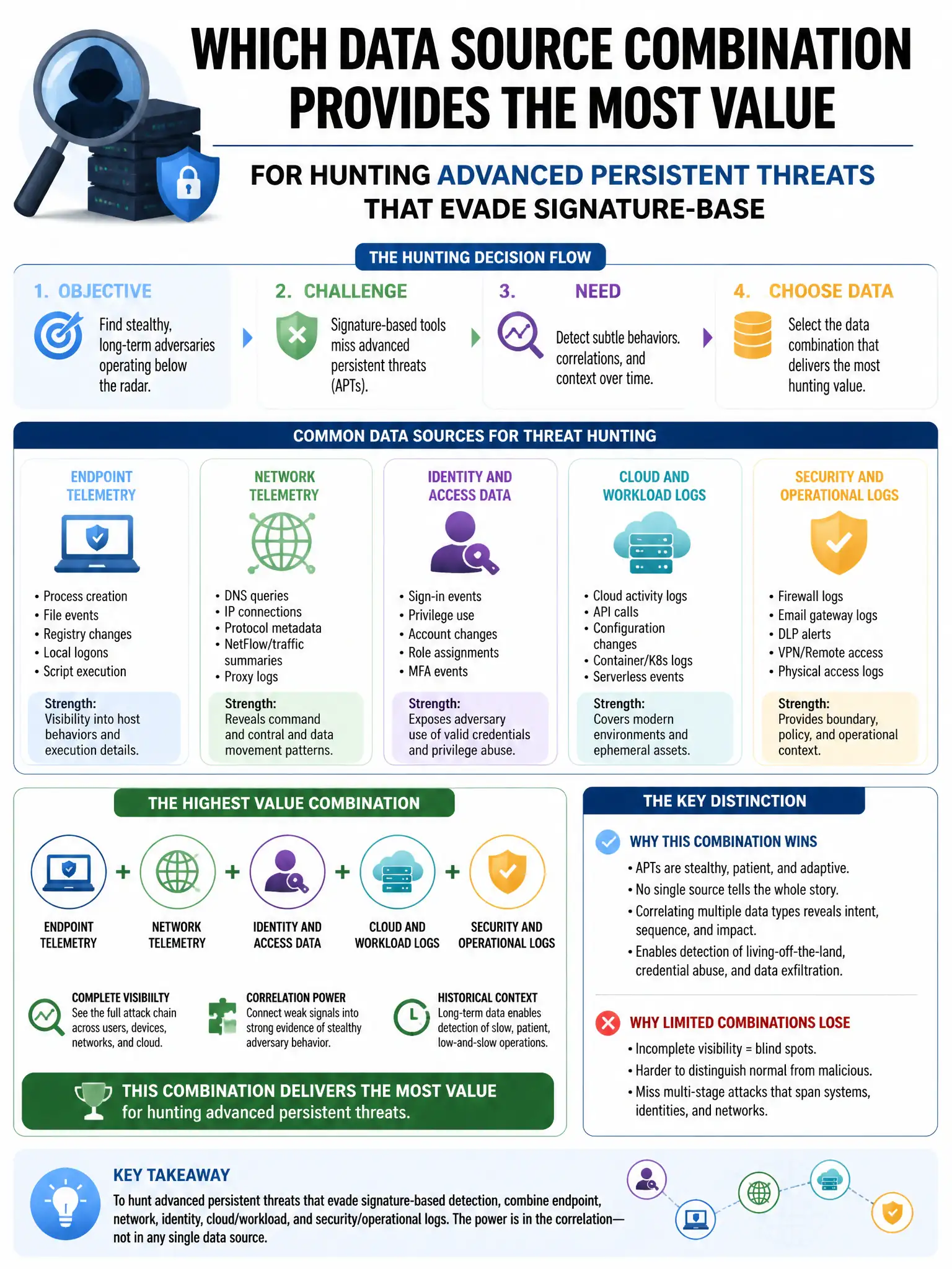 Portrait educational infographic teaching: An organization wants to implement a threat hunting program. Which data source combination provides the MOST value for hunting advanced persistent threats that evade signature-base. Show labeled components, decision flow, and the key distinction that makes the correct answer correct. Clean modern diagram style.