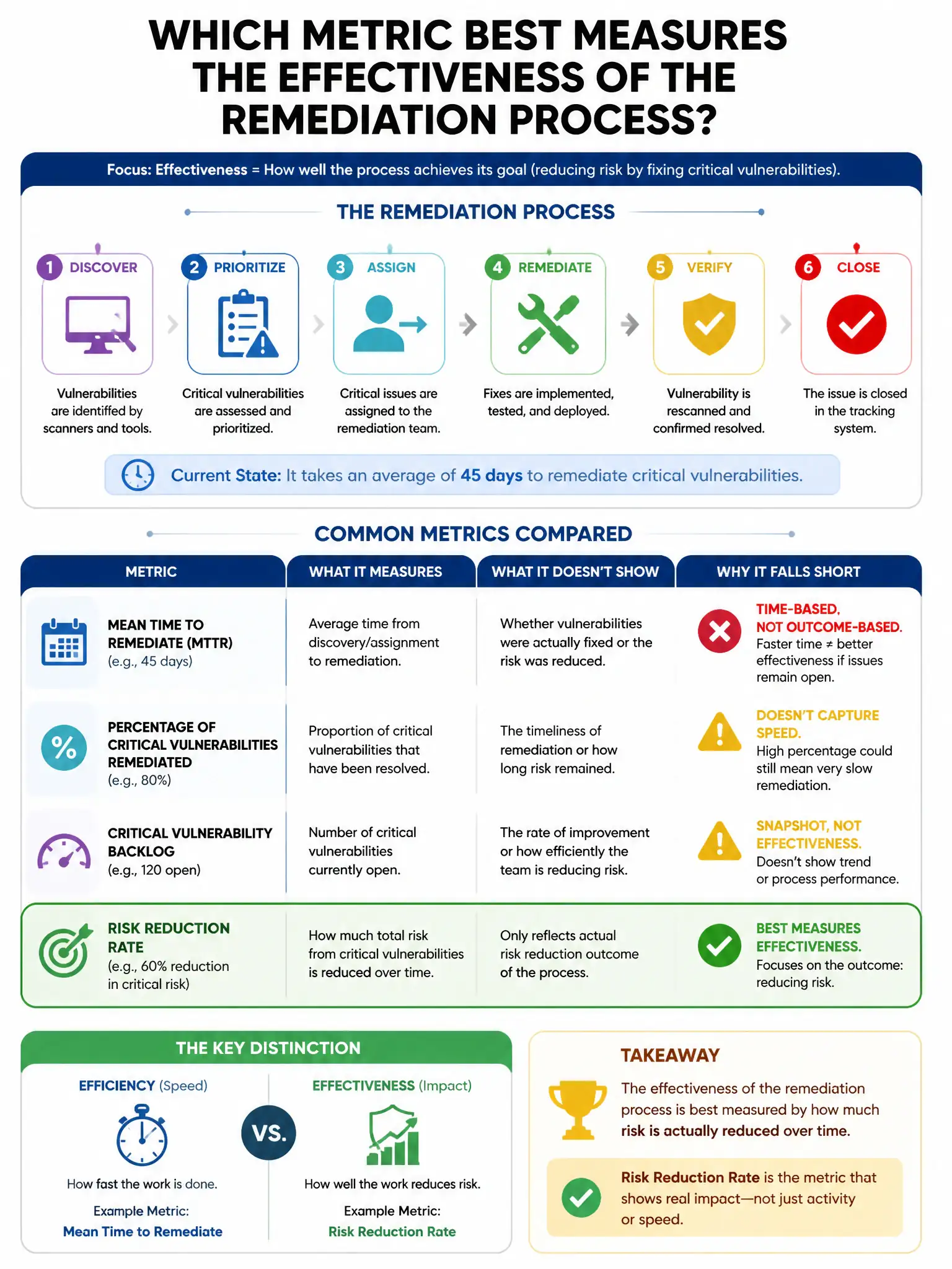 Portrait educational infographic teaching: An organization's vulnerability management team takes an average of 45 days to remediate critical vulnerabilities. Which metric BEST measures the effectiveness of the remediation p. Show labeled components, decision flow, and the key distinction that makes the correct answer correct. Clean modern diagram style.