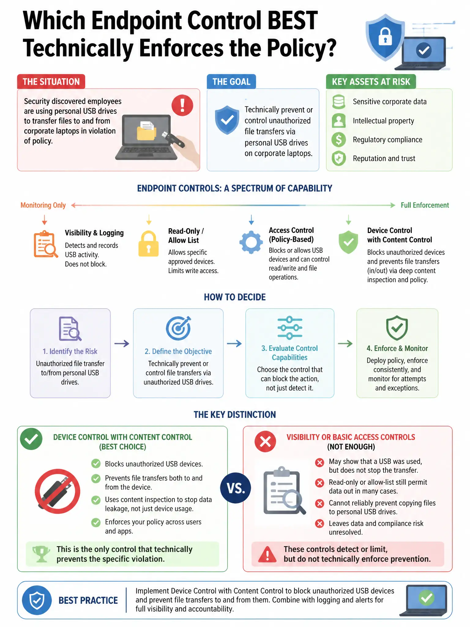Portrait educational infographic teaching: A security team discovers employees are using personal USB drives to transfer files to and from corporate laptops in violation of policy. Which endpoint control BEST technically en. Show labeled components, decision flow, and the key distinction that makes the correct answer correct. Clean modern diagram style.