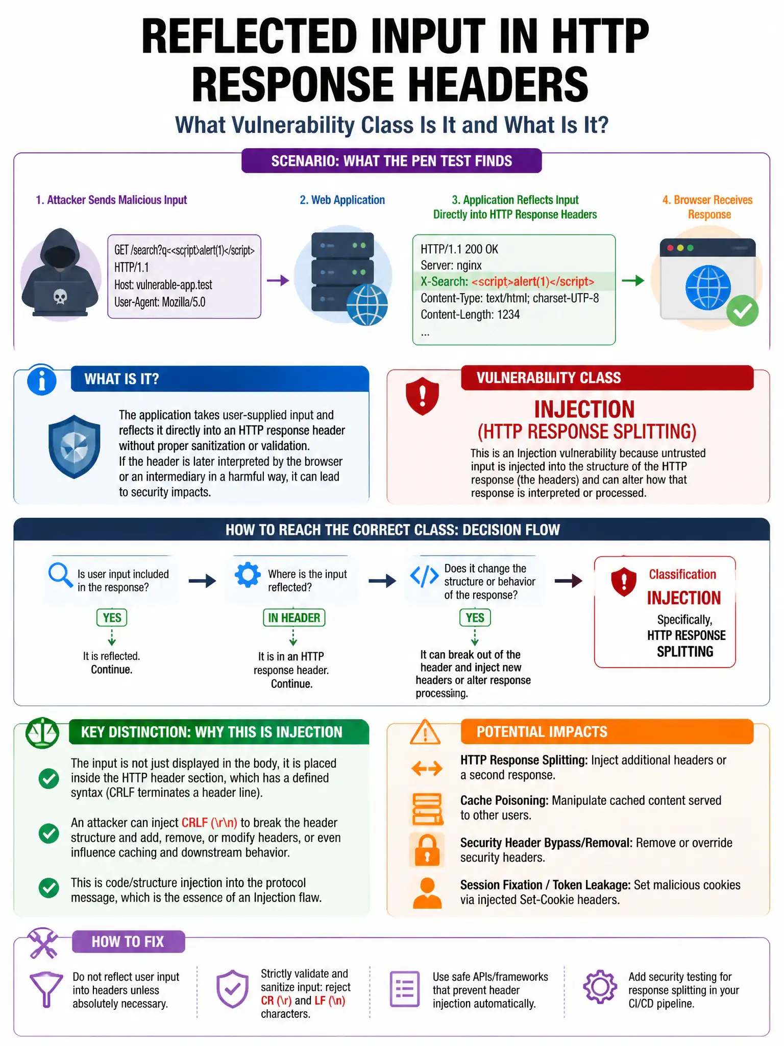 Portrait educational infographic teaching: A penetration test finds a web application reflecting user input directly into HTTP response headers without sanitization. Which vulnerability class does this represent and what is. Show labeled components, decision flow, and the key distinction that makes the correct answer correct. Clean modern diagram style.