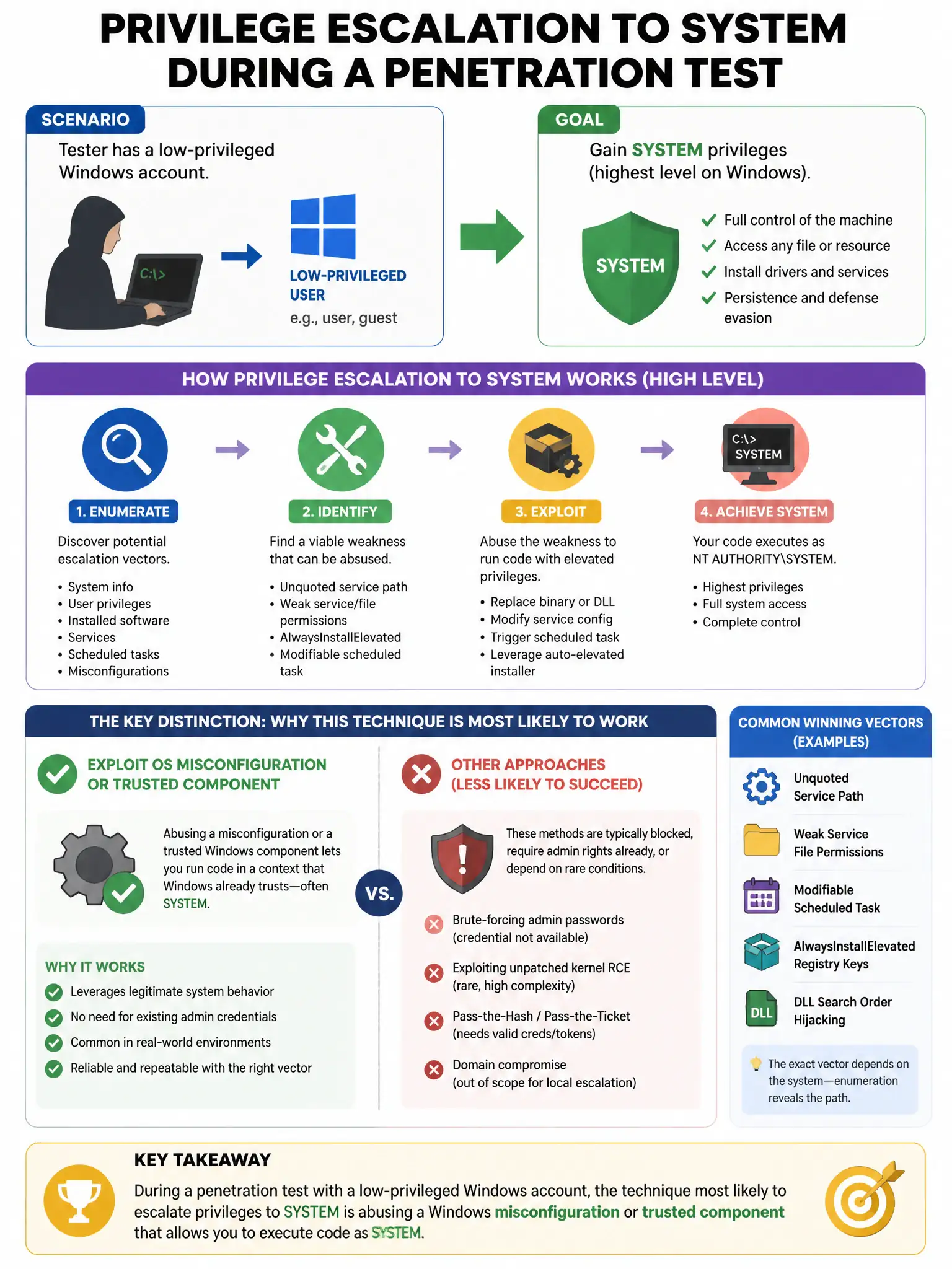 Portrait educational infographic teaching: During a penetration test, a tester has a low-privileged Windows account. Which technique would MOST likely allow privilege escalation to SYSTEM?. Show labeled components, decision flow, and the key distinction that makes the correct answer correct. Clean modern diagram style.