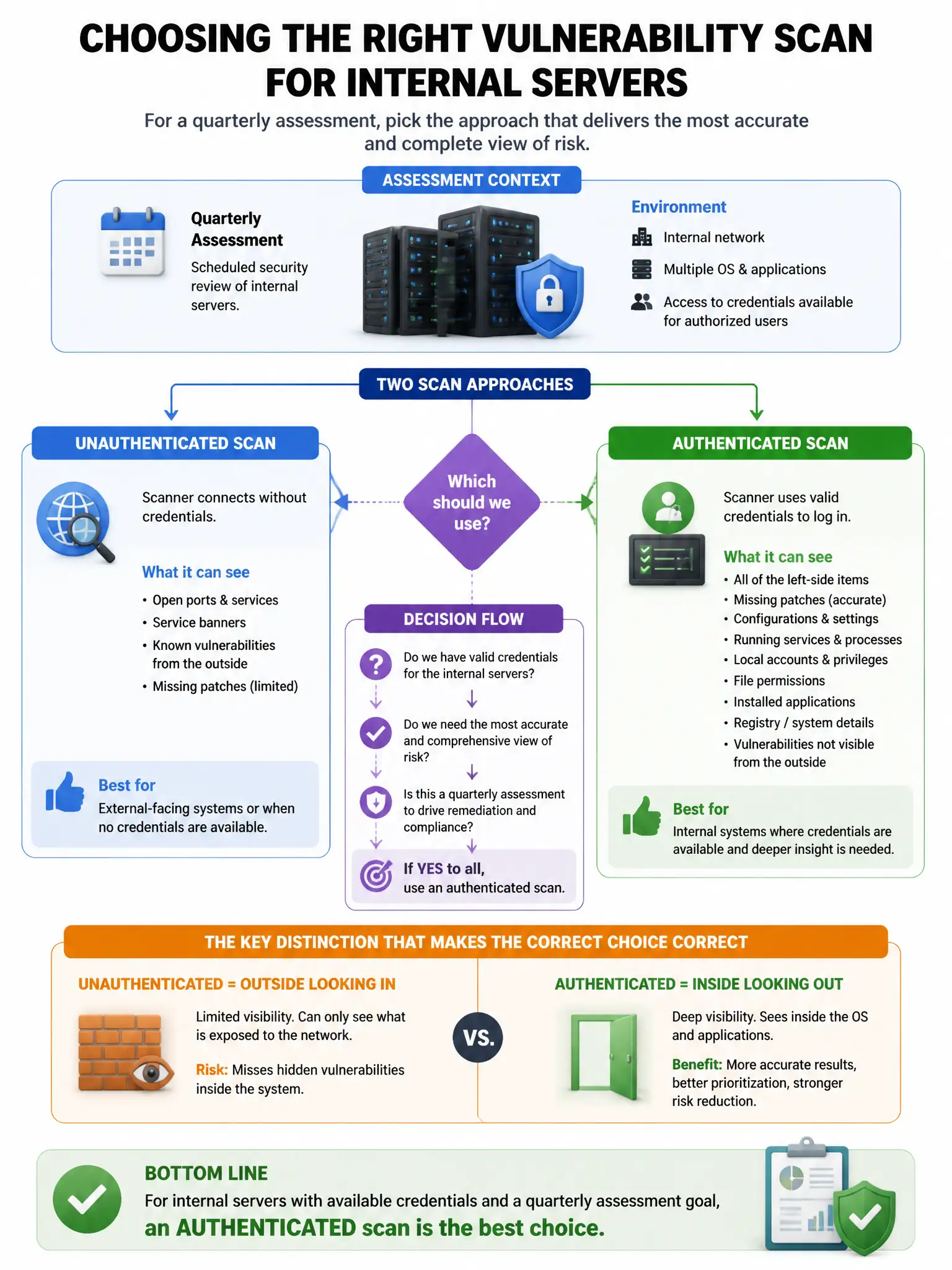 Portrait educational infographic teaching: A security team is selecting between authenticated and unauthenticated vulnerability scans for a quarterly assessment of internal servers. Which scenario BEST justifies using an au. Show labeled components, decision flow, and the key distinction that makes the correct answer correct. Clean modern diagram style.