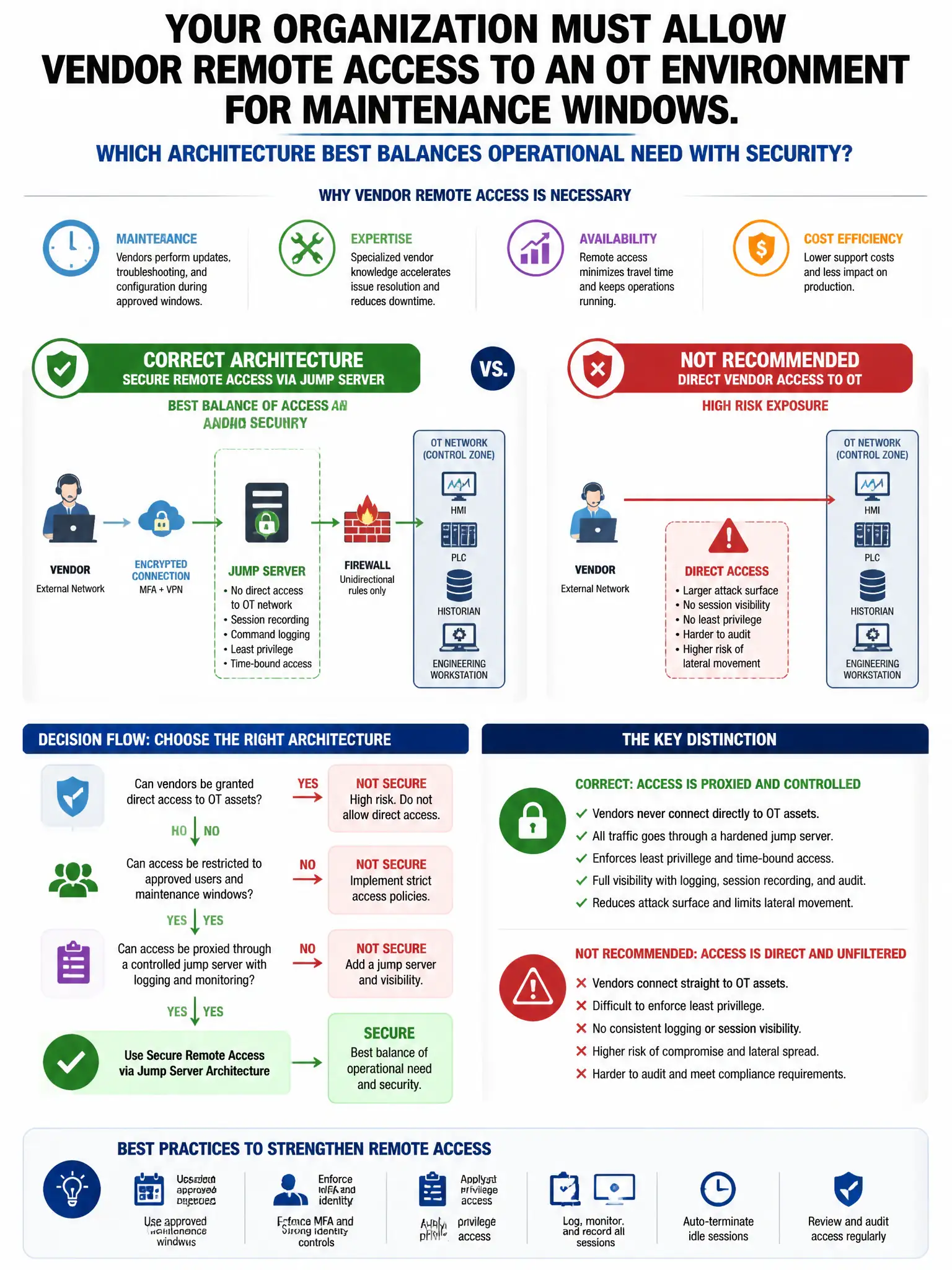 Portrait educational infographic teaching: Your organization must allow vendor remote access to an OT environment for maintenance windows. Which architecture best balances operational need with security?. Show labeled components, decision flow, and the key distinction that makes the correct answer correct. Clean modern diagram style.