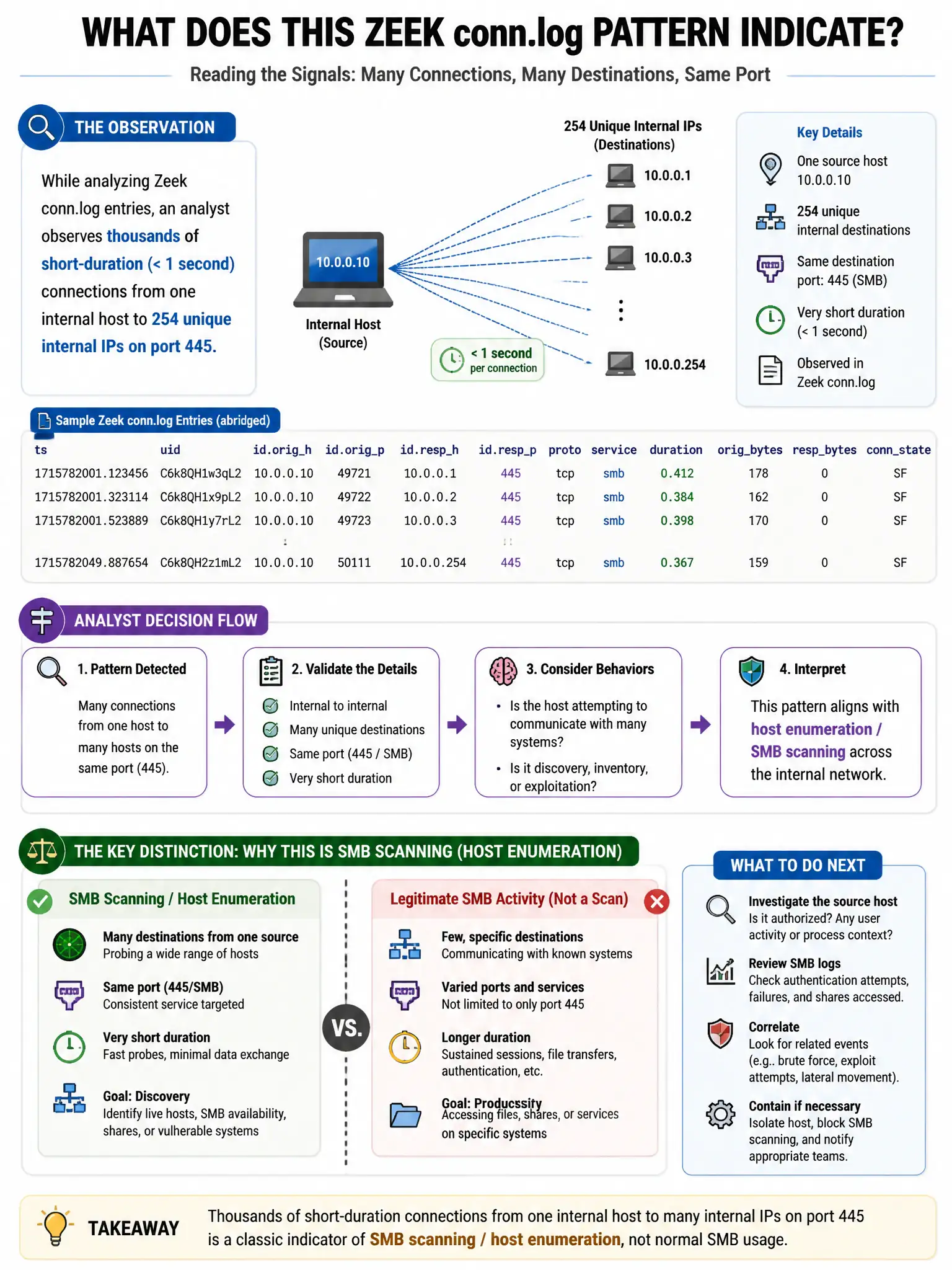 Portrait educational infographic teaching: While analyzing Zeek conn.log entries, an analyst observes thousands of short-duration (< 1 second) connections from one internal host to 254 unique internal IPs on port 445. What . Show labeled components, decision flow, and the key distinction that makes the correct answer correct. Clean modern diagram style.