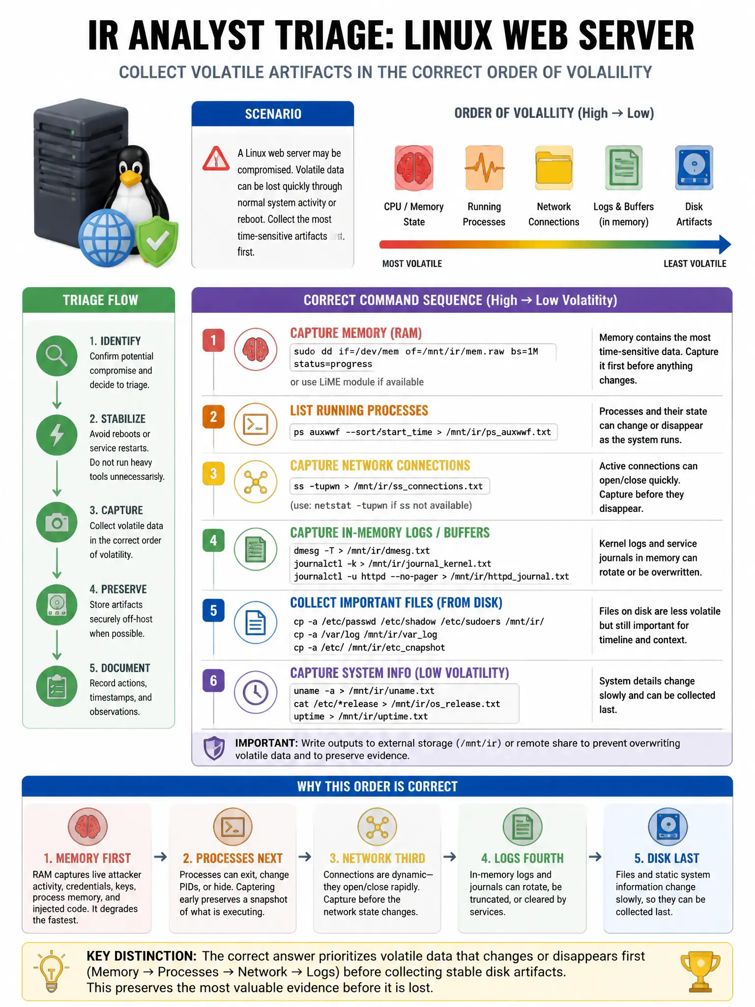 Portrait educational infographic teaching: An IR analyst is performing triage on a potentially compromised Linux web server. Which command sequence collects volatile artifacts in the correct order of volatility?. Show labeled components, decision flow, and the key distinction that makes the correct answer correct. Clean modern diagram style.