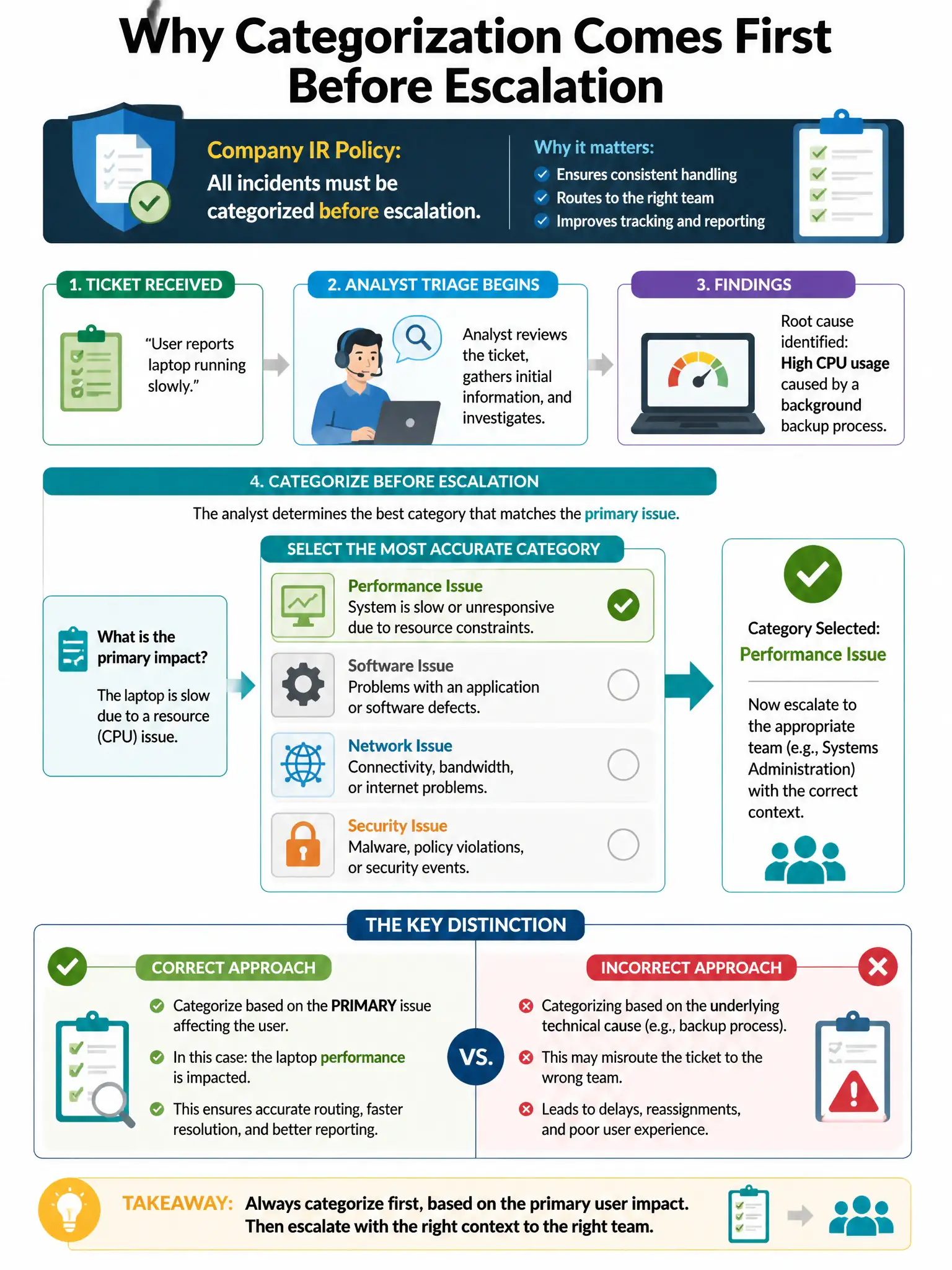 Portrait educational infographic teaching: A company's IR policy states that all incidents must be categorized before escalation. An analyst receives a ticket: 'User reports laptop running slowly.' During triage, the analys. Show labeled components, decision flow, and the key distinction that makes the correct answer correct. Clean modern diagram style.