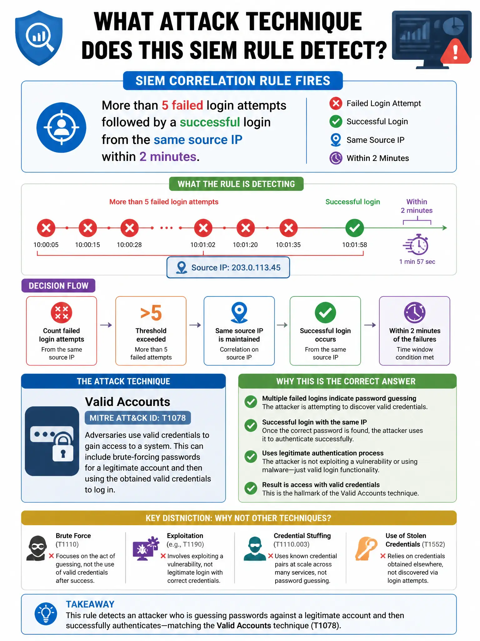 Portrait educational infographic teaching: A SIEM correlation rule fires: 'More than 5 failed login attempts followed by a successful login from the same source IP within 2 minutes.' Which attack technique does this rule de. Show labeled components, decision flow, and the key distinction that makes the correct answer correct. Clean modern diagram style.