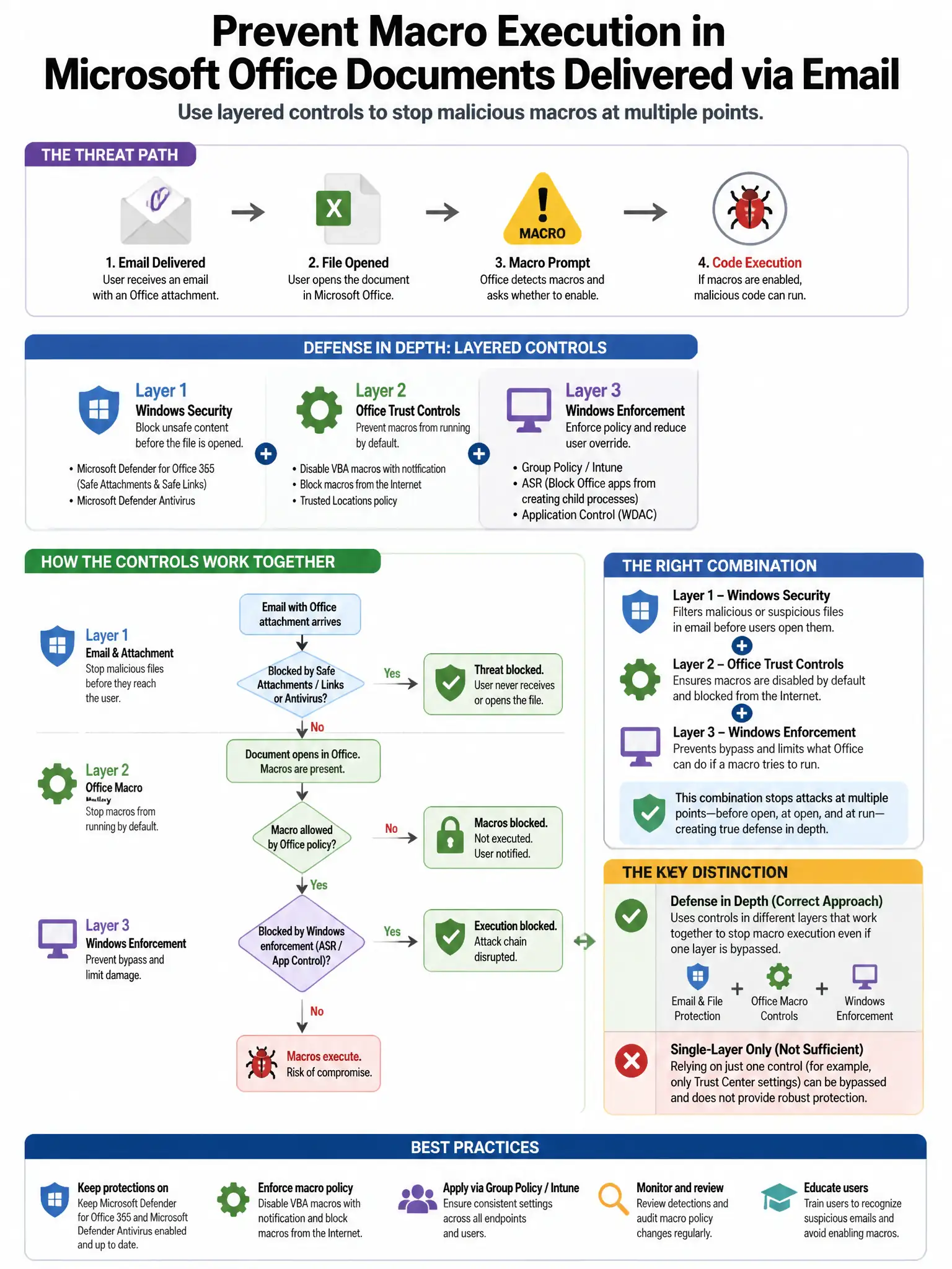 Portrait educational infographic teaching: A Windows endpoint protection team wants to prevent macro execution in Microsoft Office documents delivered via email. Which combination of controls provides defense in depth for t. Show labeled components, decision flow, and the key distinction that makes the correct answer correct. Clean modern diagram style.