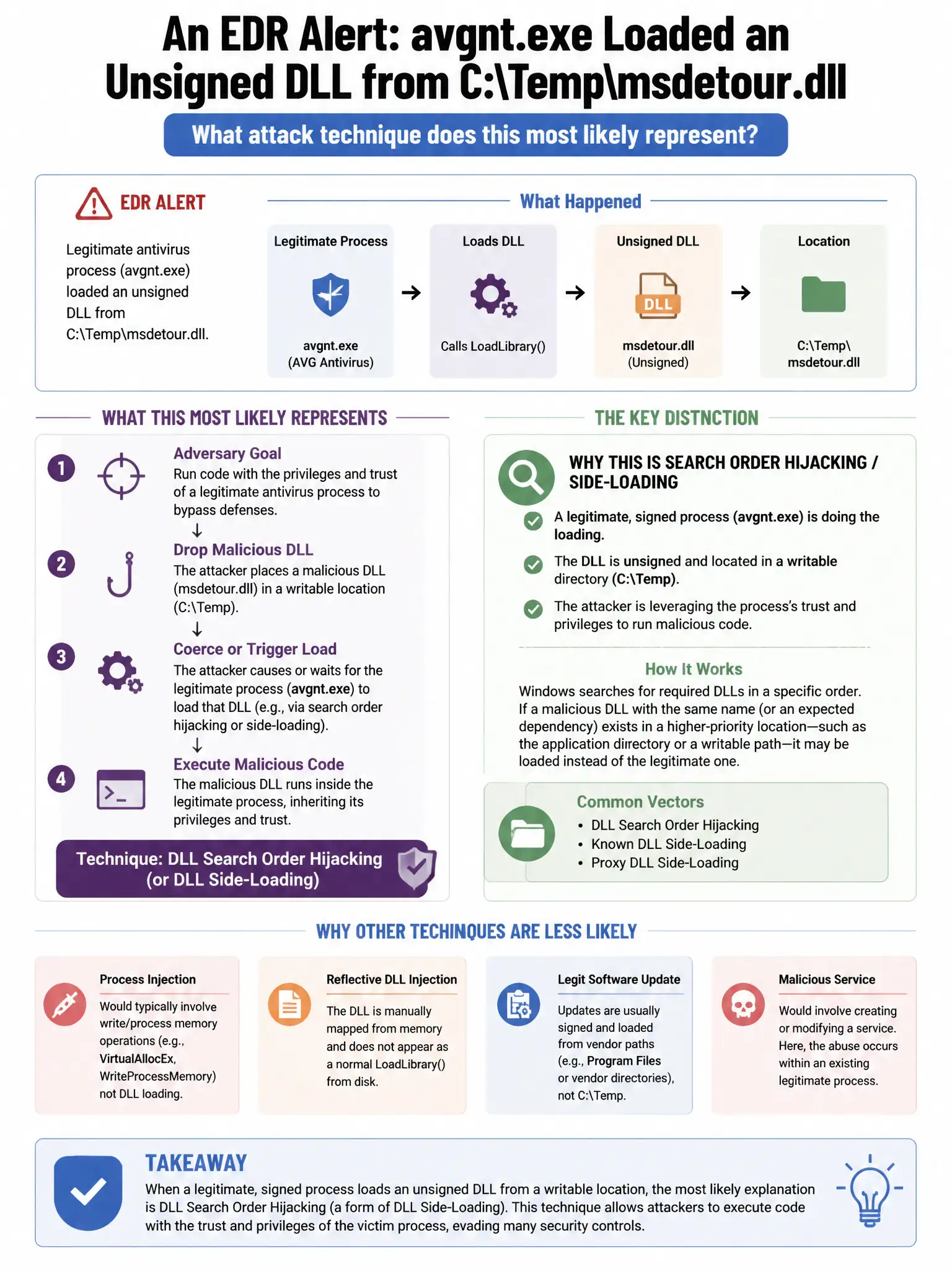 Portrait educational infographic teaching: An EDR alert shows a legitimate antivirus process (avgnt.exe) loading an unsigned DLL from C:\Temp\msdetour.dll. What attack technique does this most likely represent?. Show labeled components, decision flow, and the key distinction that makes the correct answer correct. Clean modern diagram style.