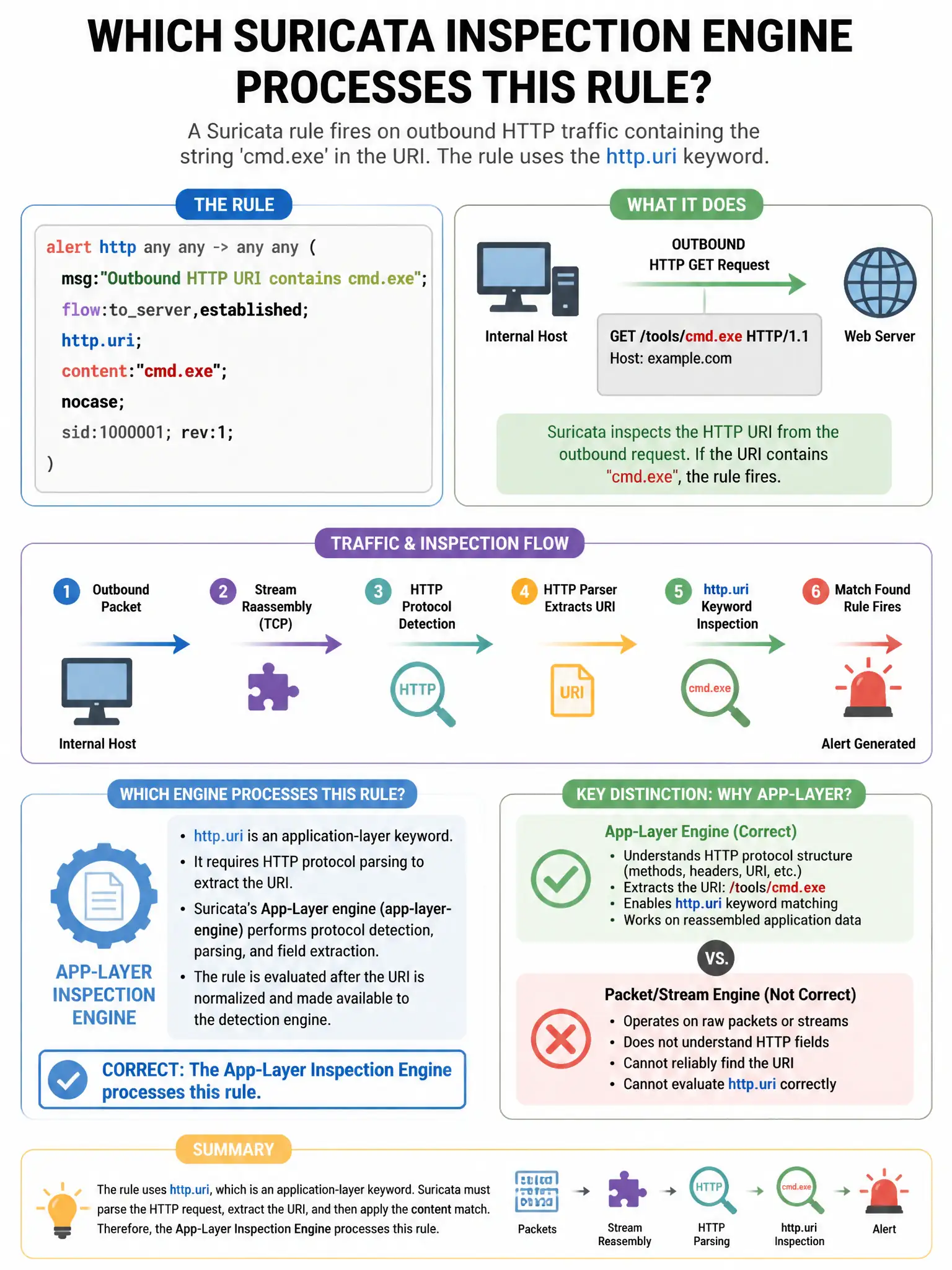 Portrait educational infographic teaching: A Suricata rule fires on outbound HTTP traffic containing the string 'cmd.exe' in the URI. The rule uses the http.uri keyword. Which Suricata inspection engine processes this rul. Show labeled components, decision flow, and the key distinction that makes the correct answer correct. Clean modern diagram style.